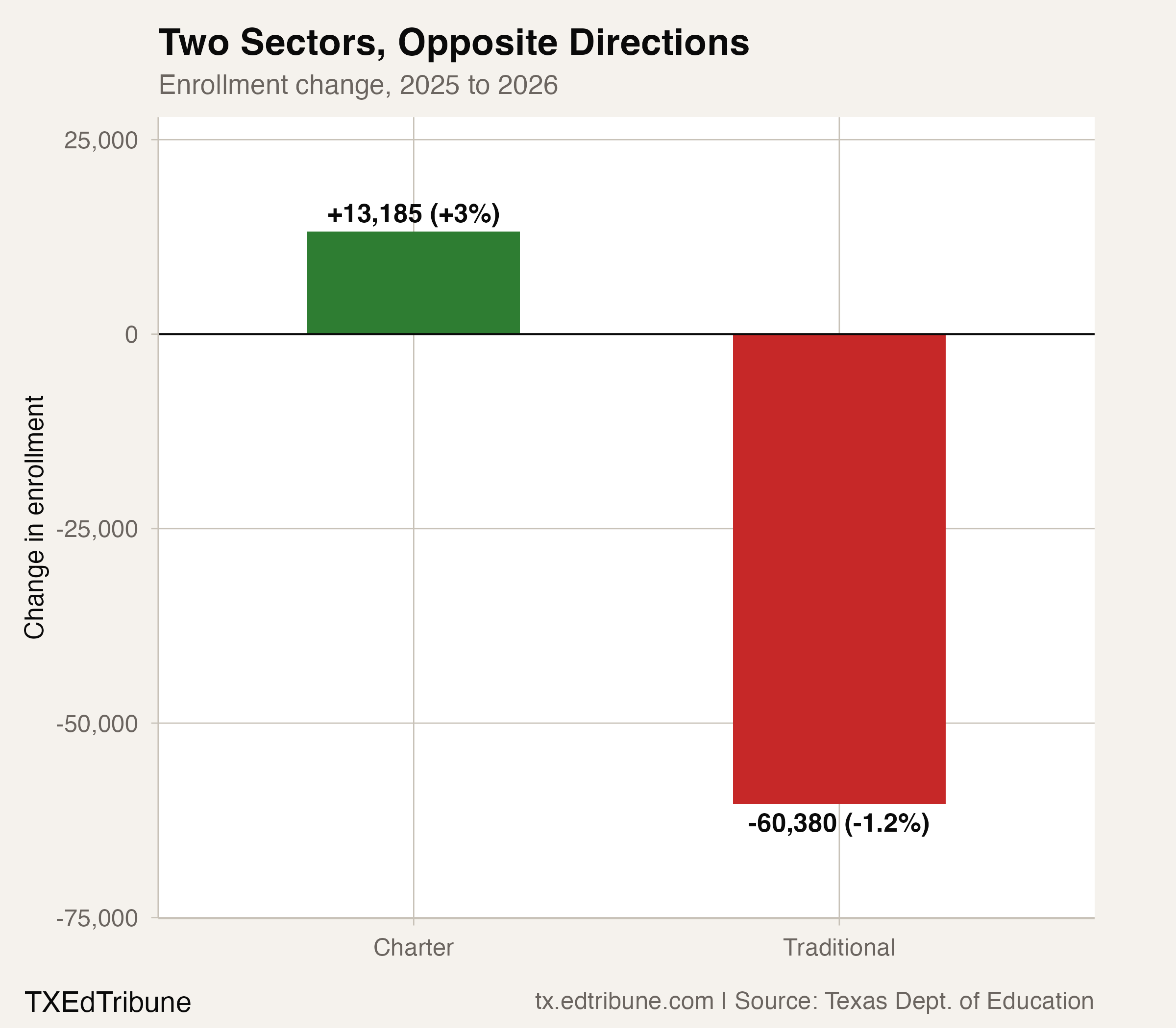 Charter vs. traditional sector change, 2025-2026