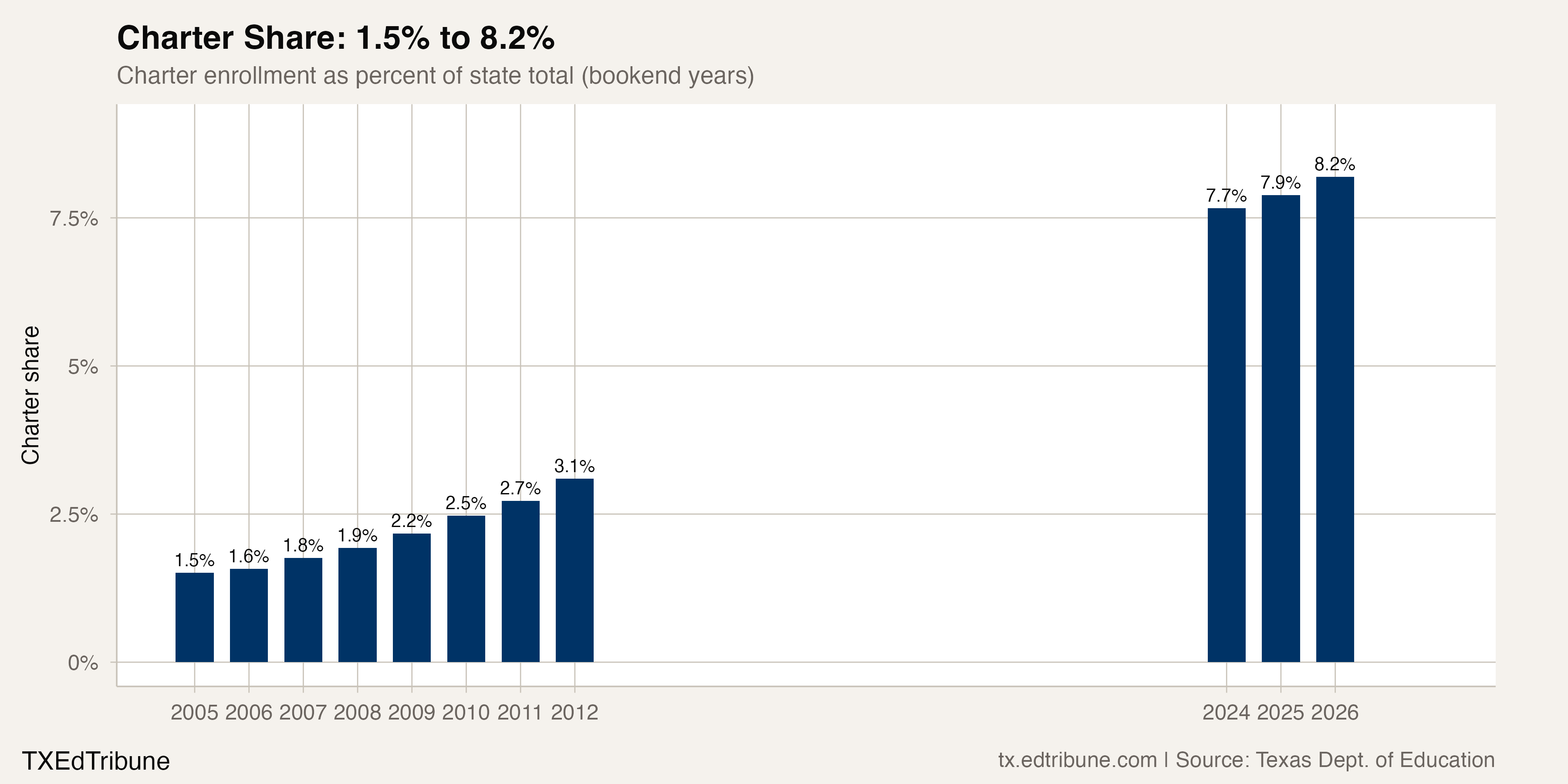 Charter share of state enrollment