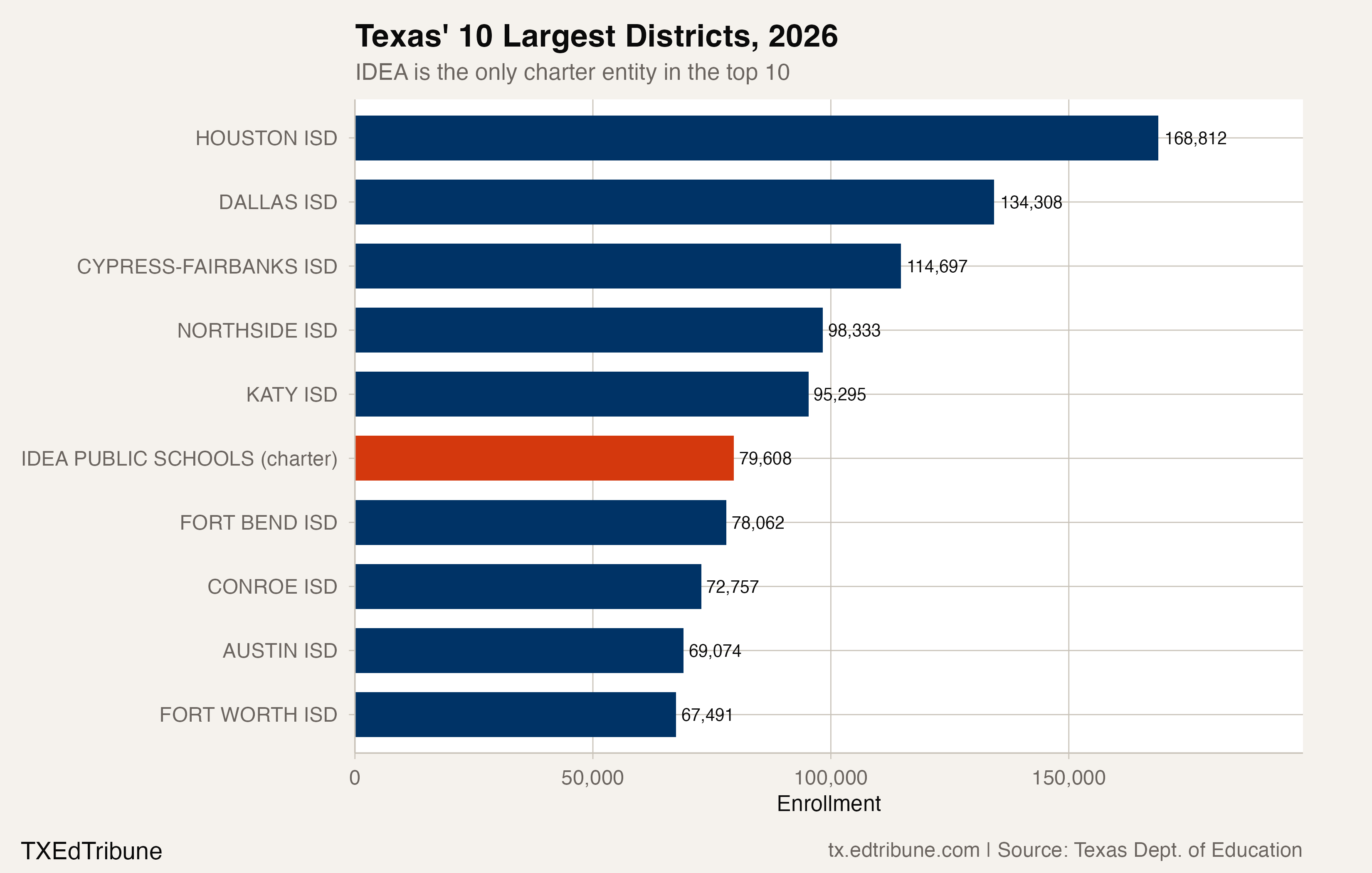 IDEA Public Schools Is Now Bigger Than Austin ISD