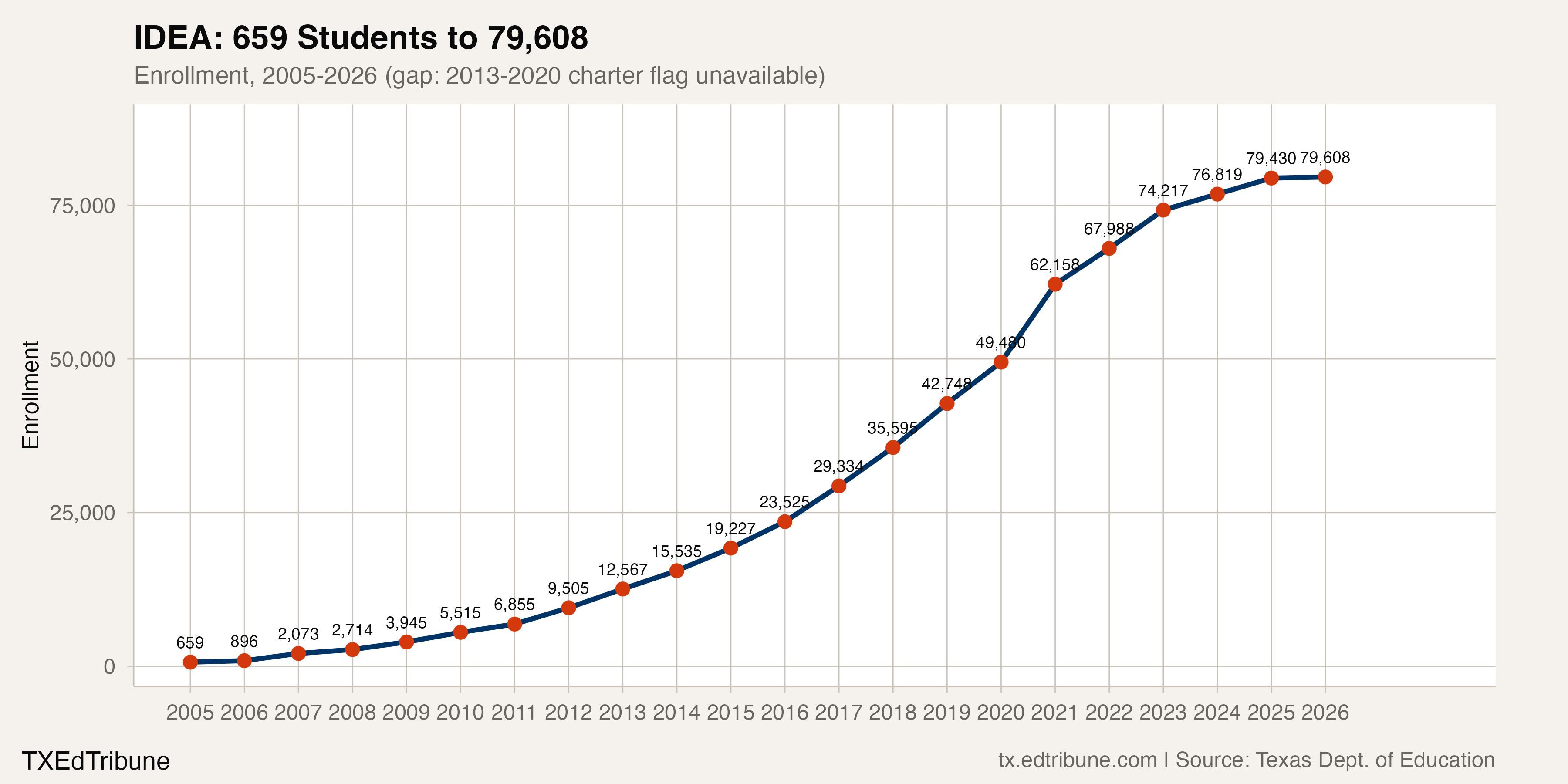 IDEA enrollment trajectory, 2005-2026