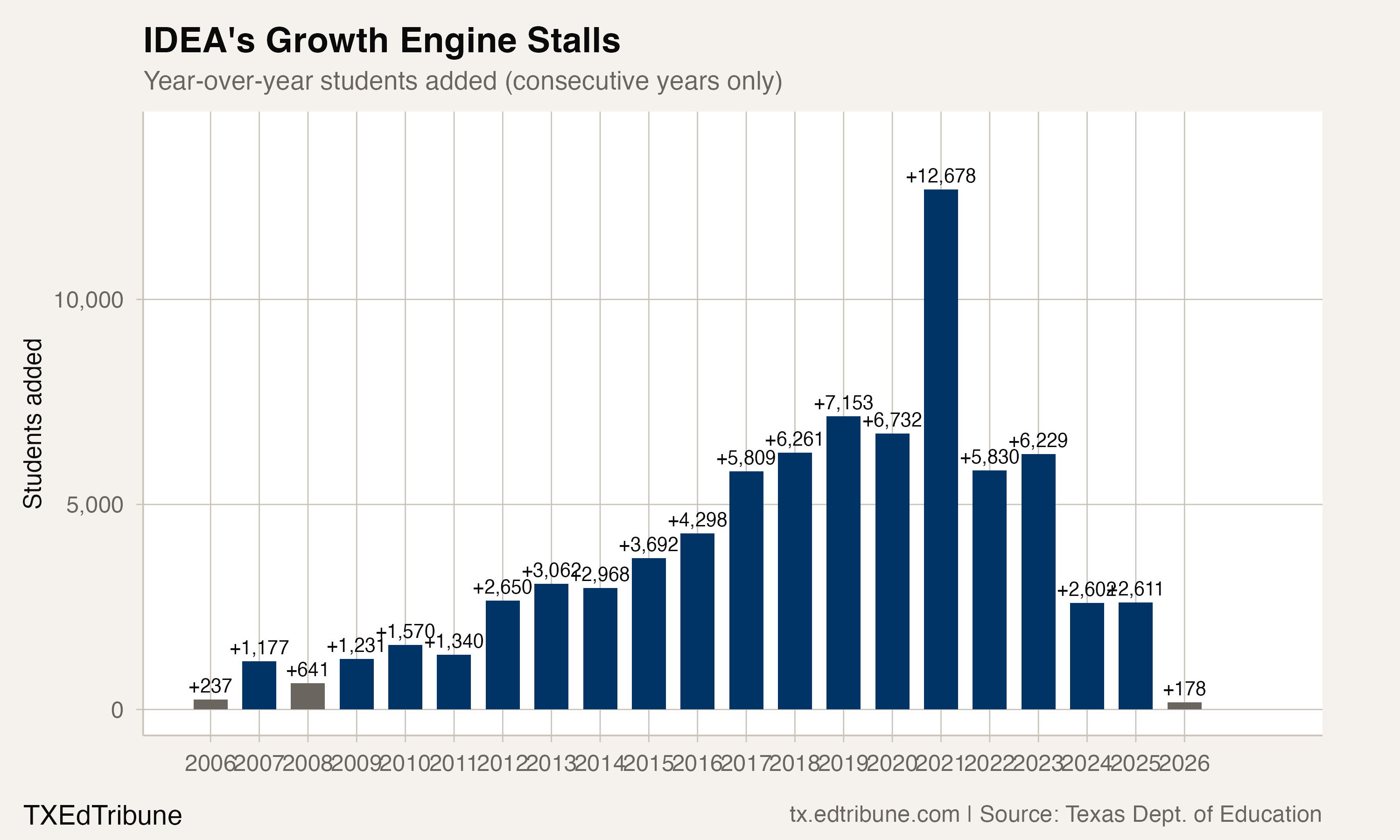 IDEA year-over-year growth