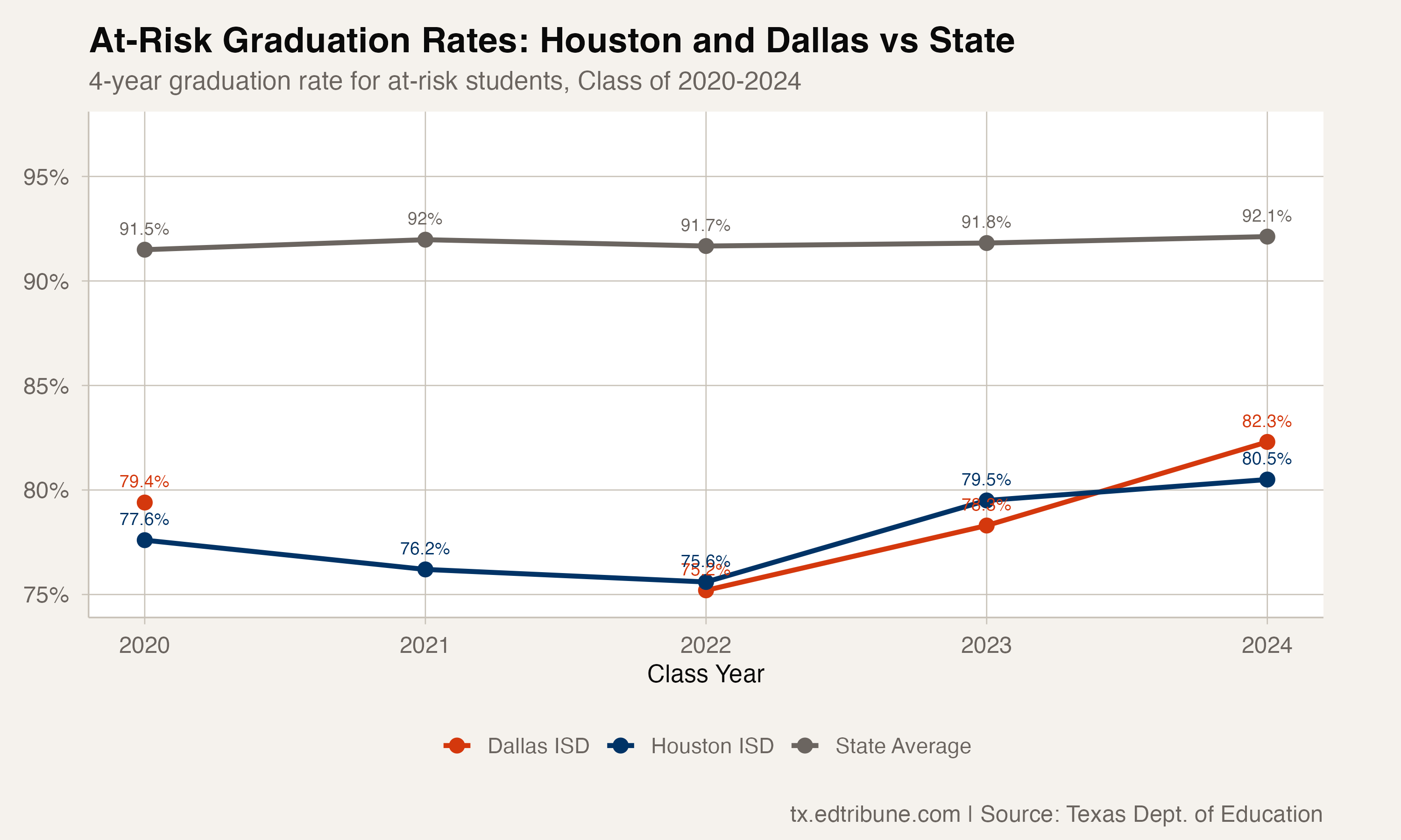 At-Risk Graduation Rates