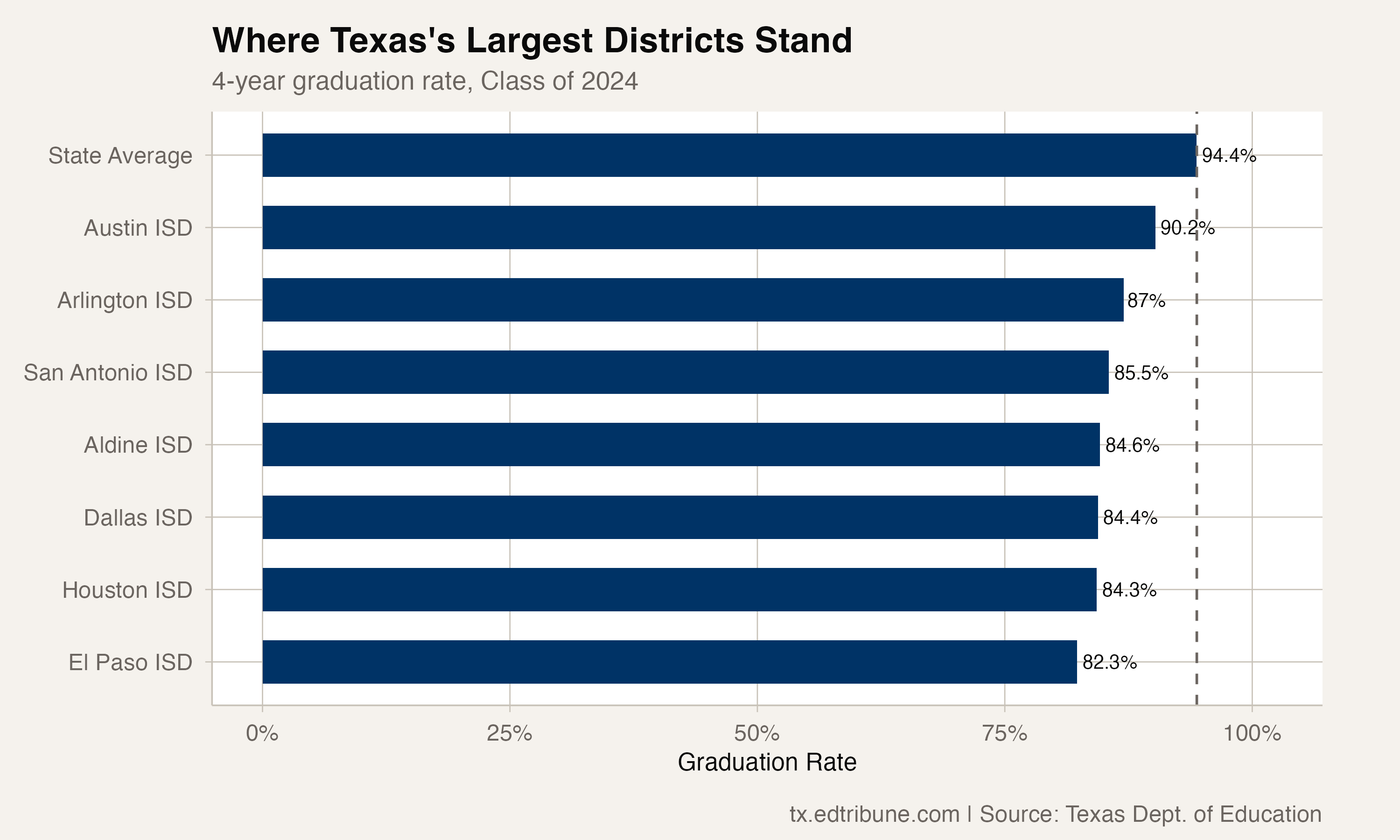 Major Urban District Comparison