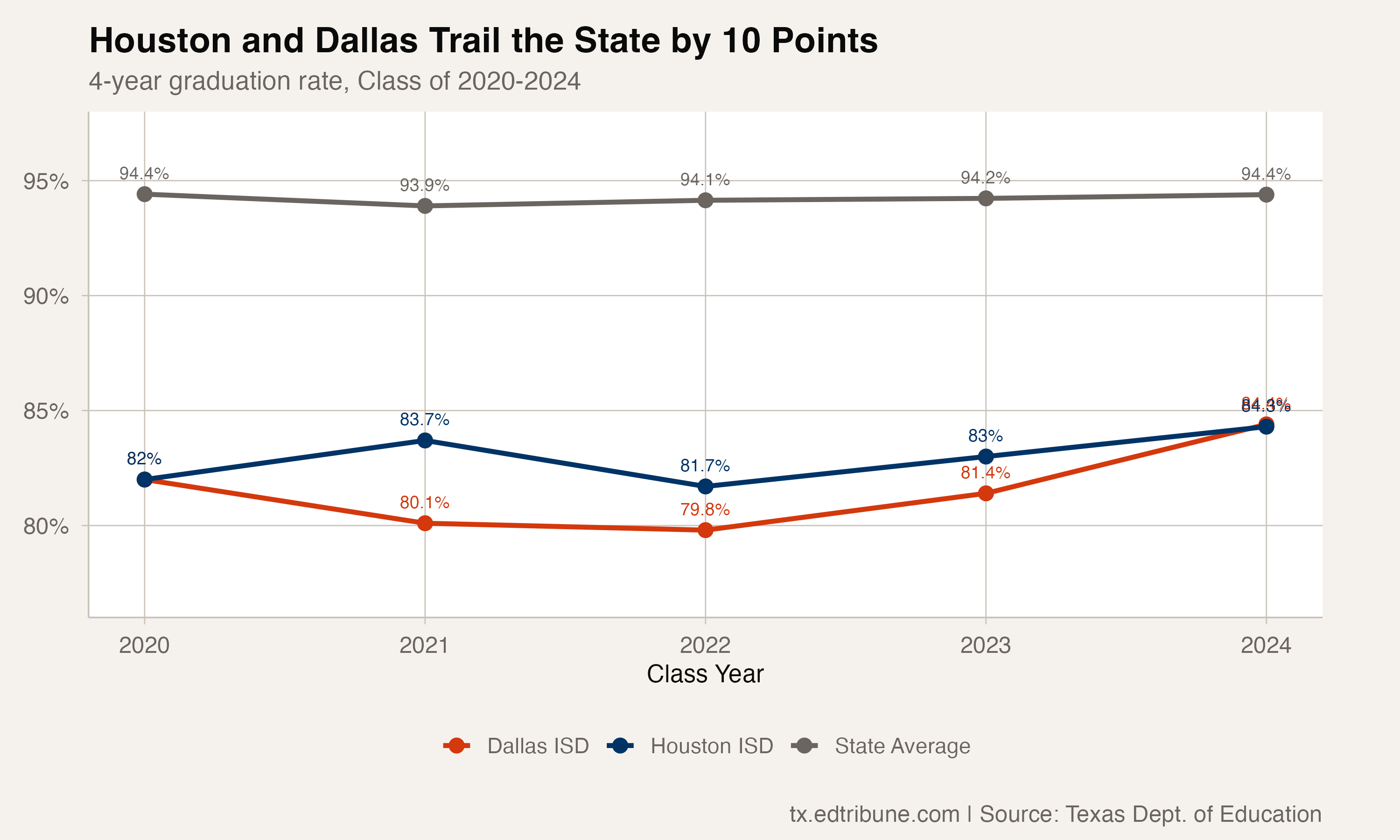 Houston and Dallas: Texas's Two Largest Districts Both Graduate Under 85%