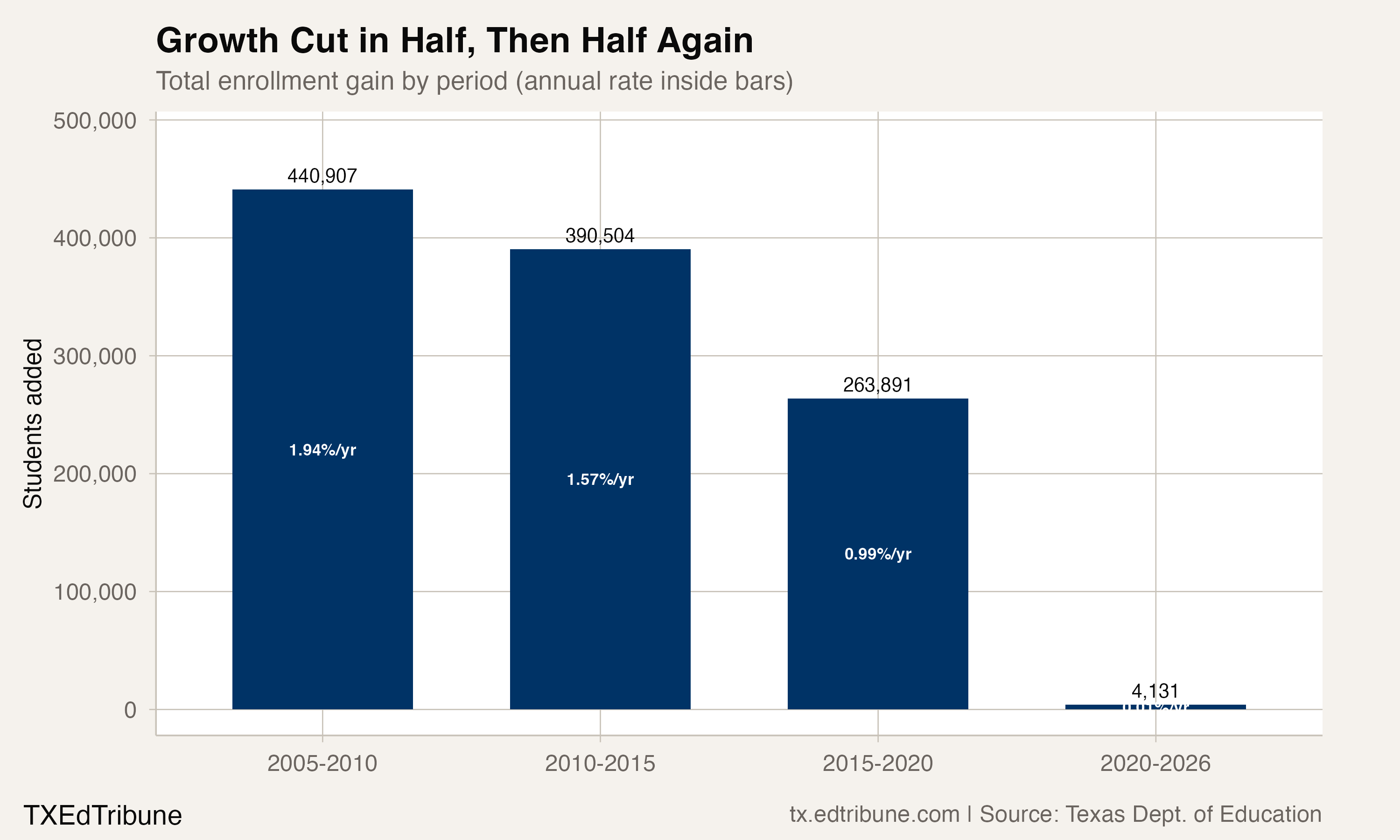 Texas Added 1.1 Million Students, Then Enrollment Growth Stopped