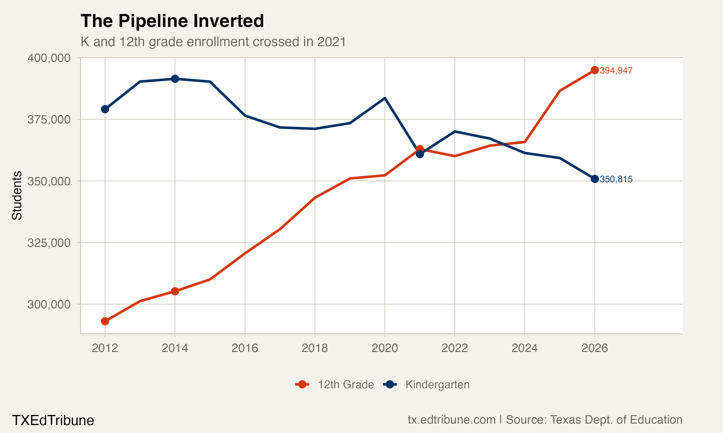 The pipeline inverted