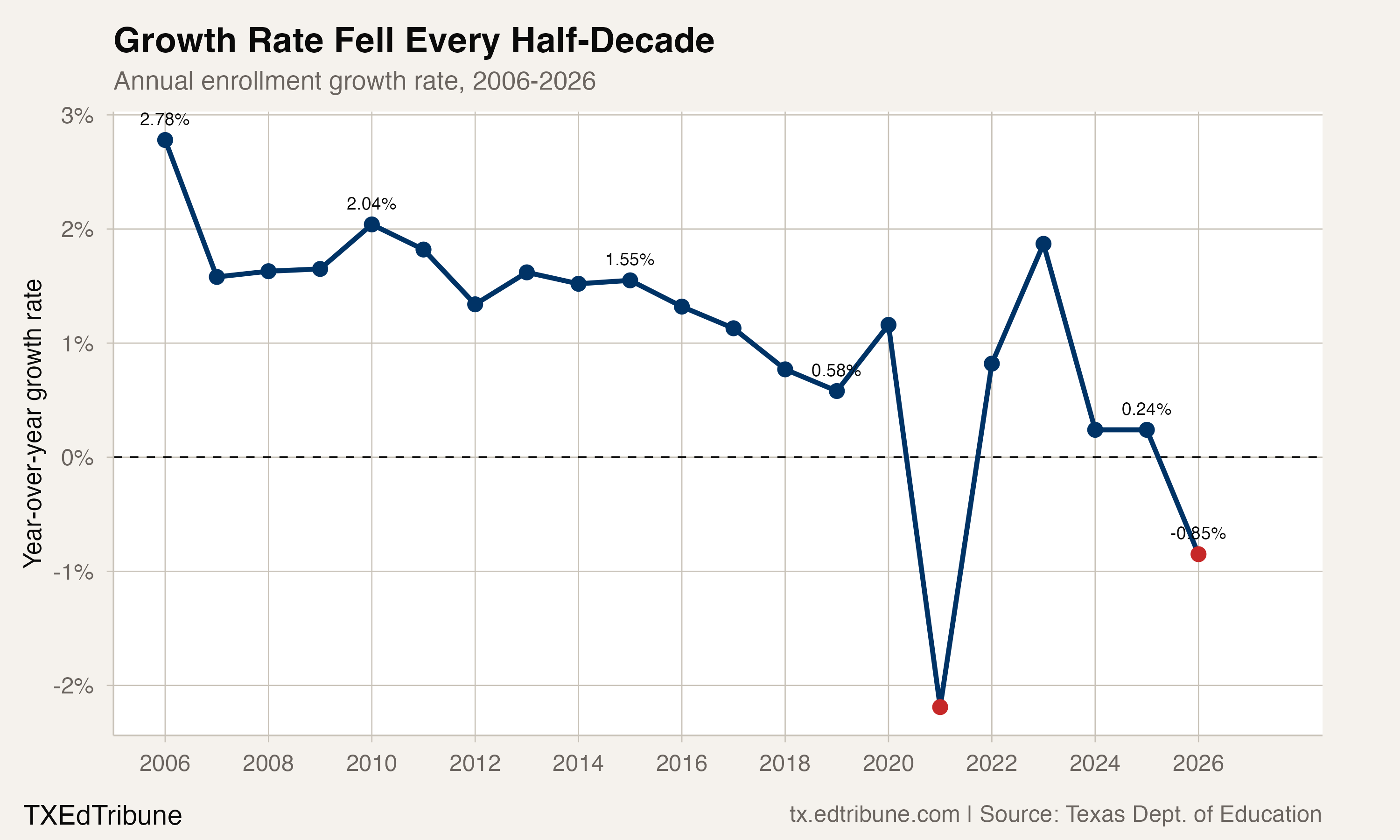 Growth rate fell every half-decade