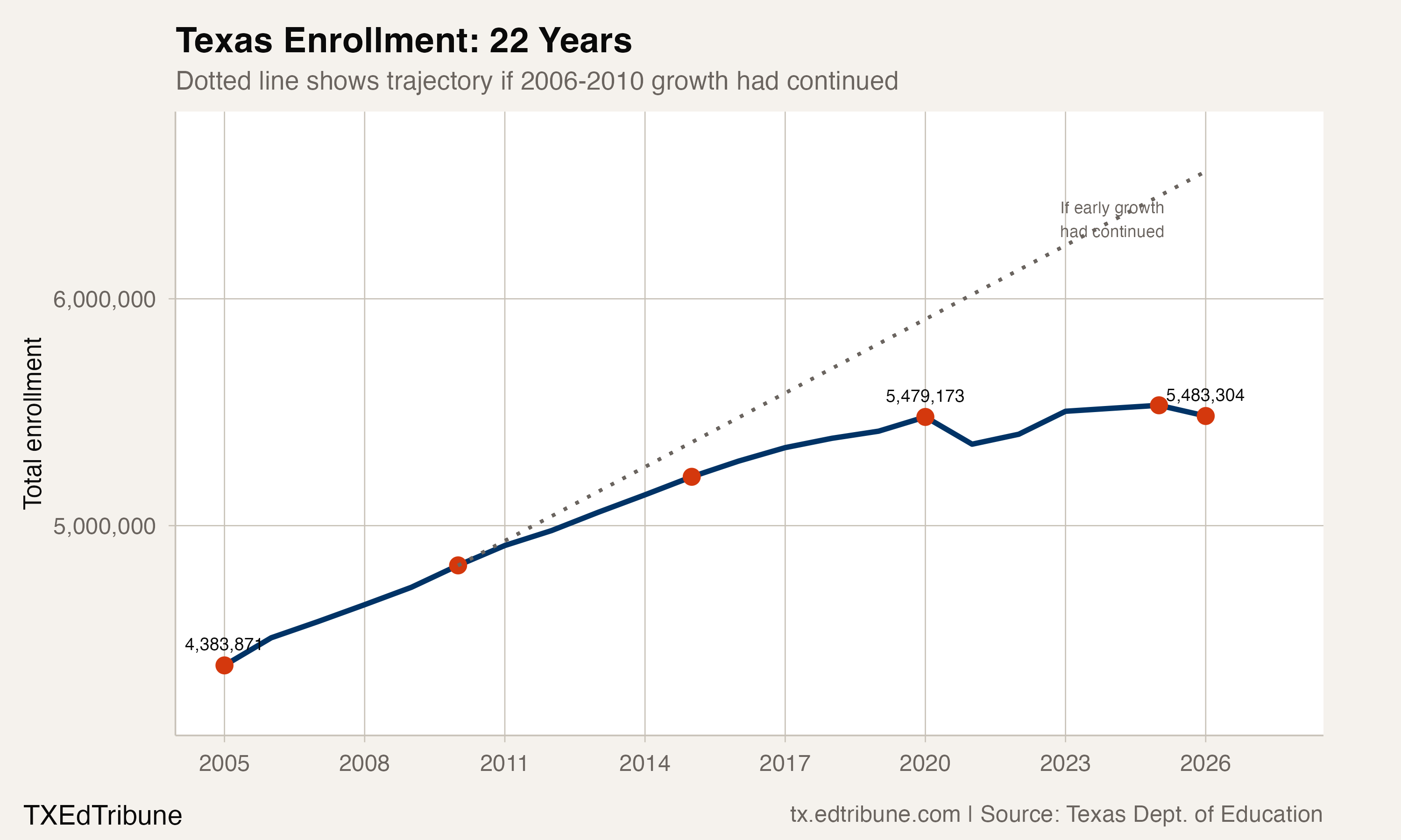 Texas enrollment: 22 years