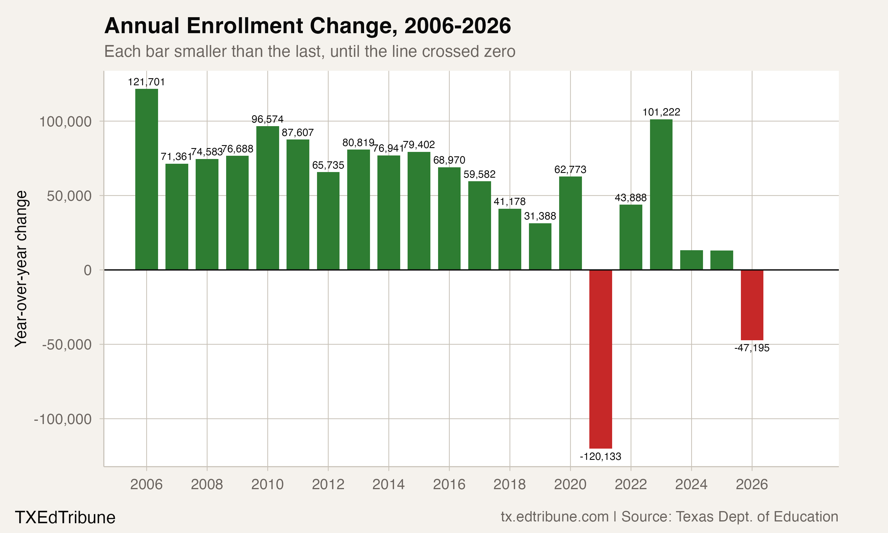 Annual enrollment change