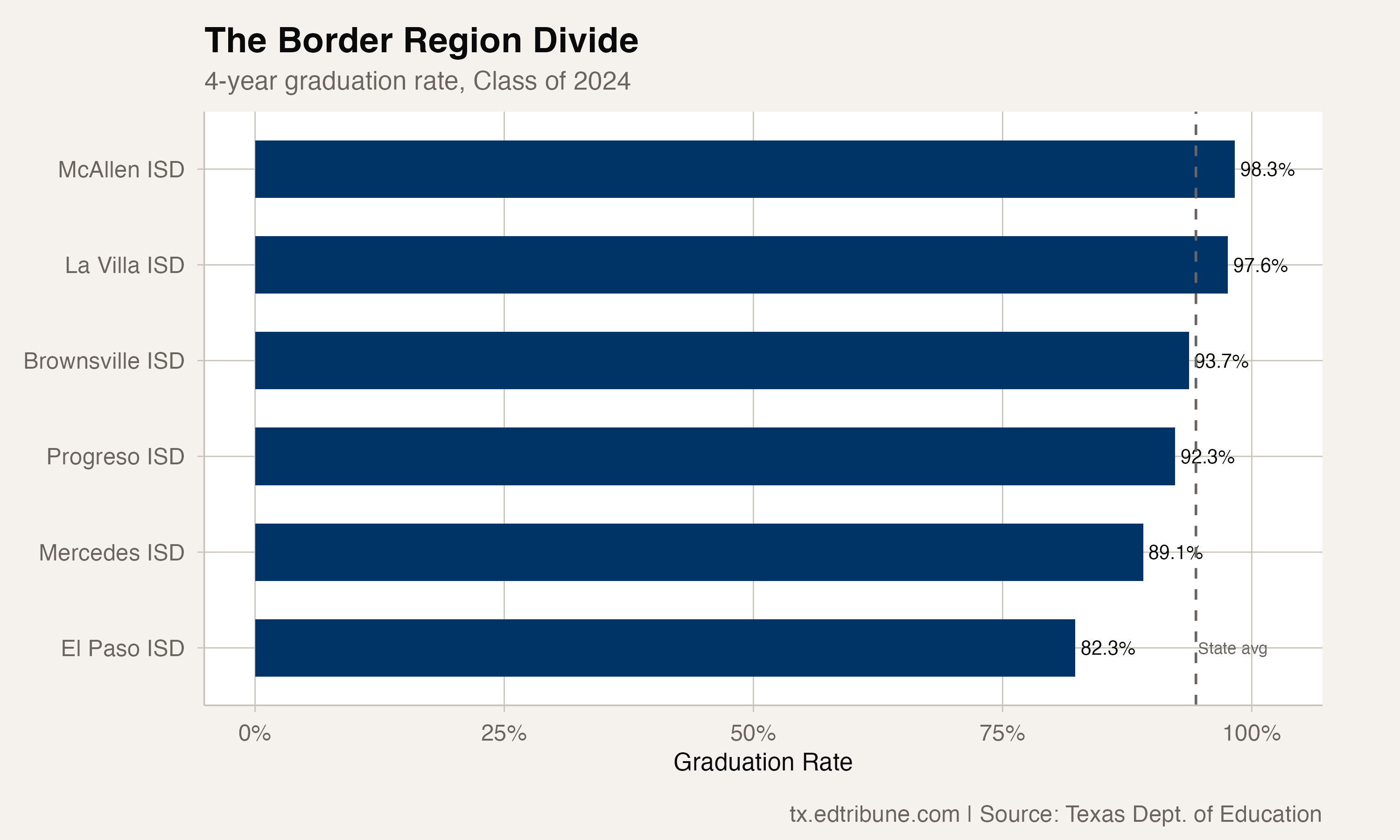 Border District Comparison