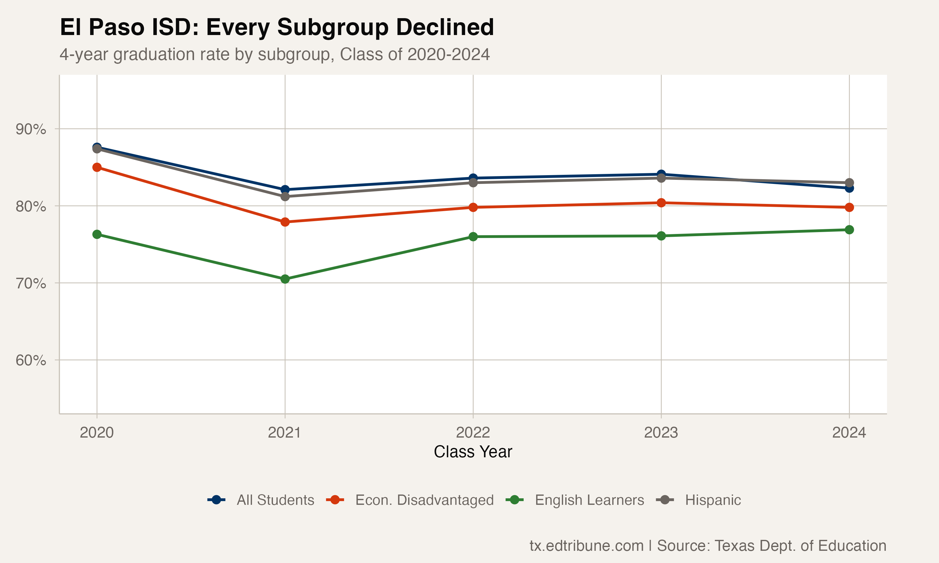 El Paso Subgroup Declines