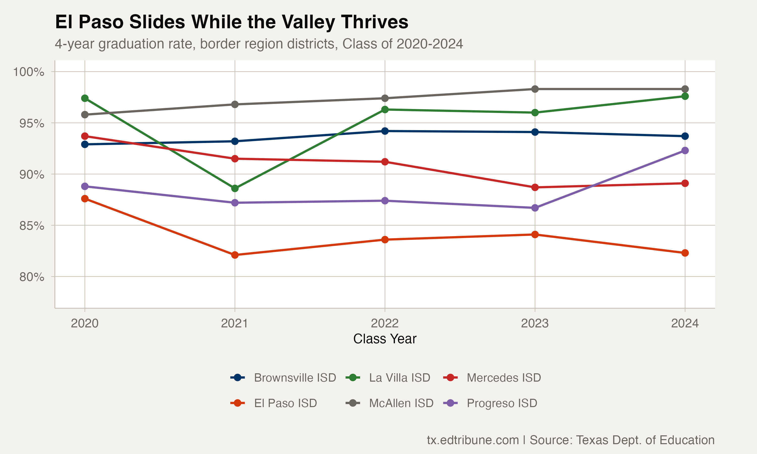 El Paso's Slide: The Border City's Graduation Rate Drops 5.3 Points While the Valley Thrives
