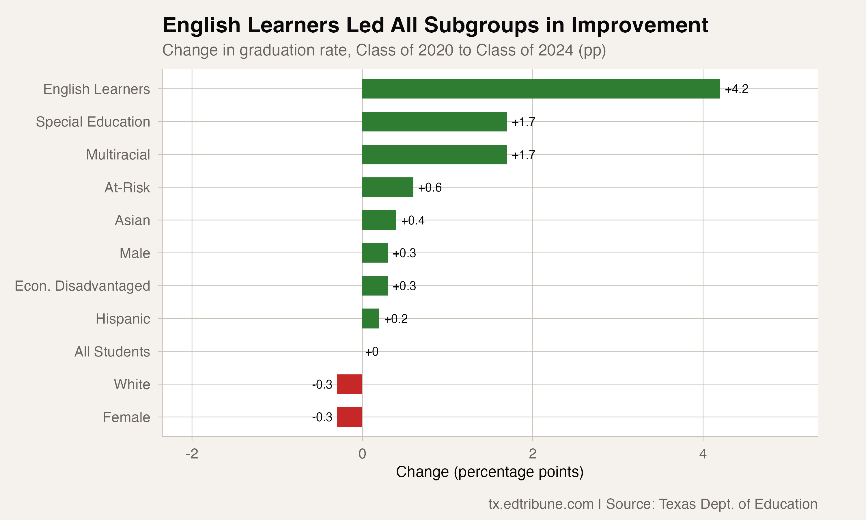Subgroup Improvement Comparison