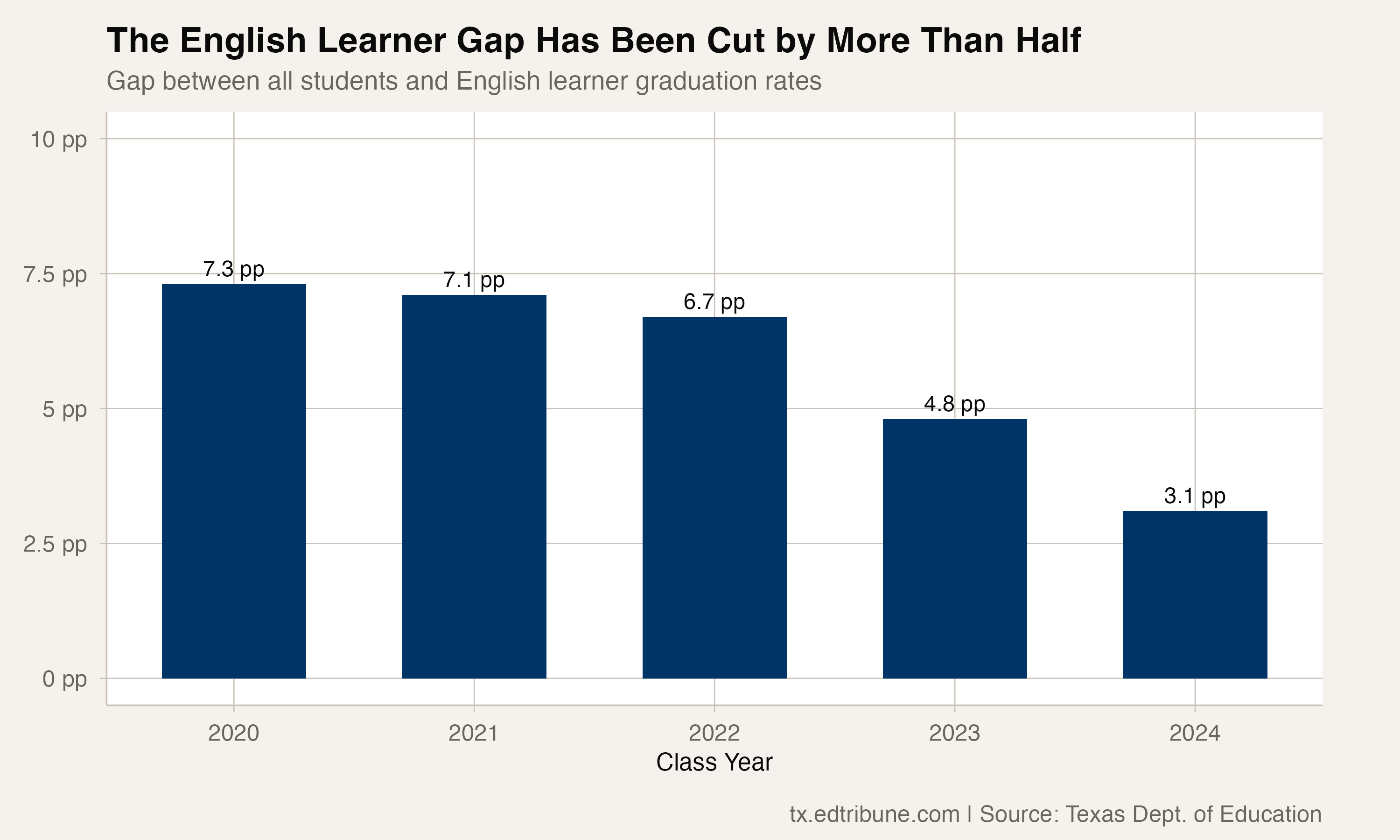 English Learner Gap Narrowing
