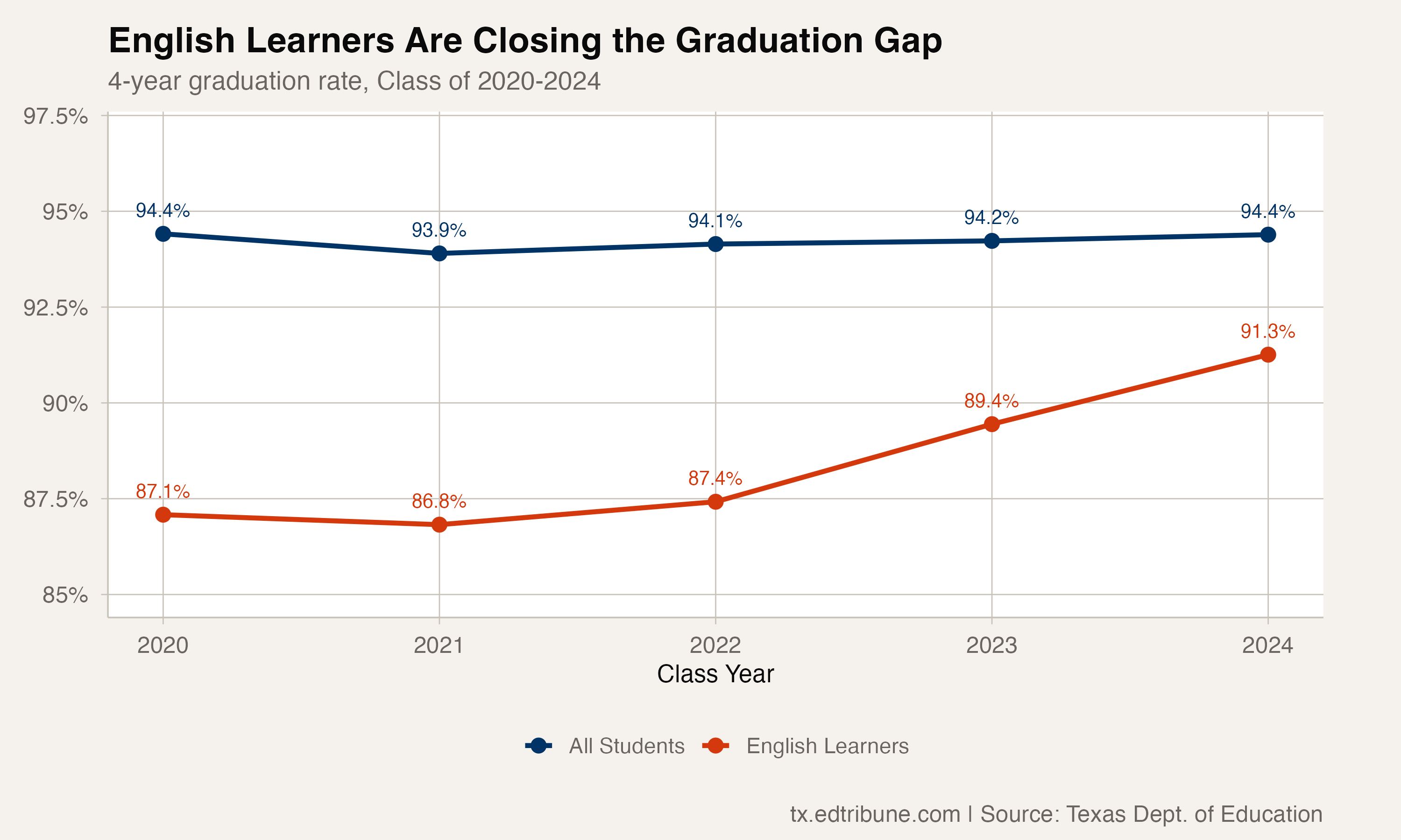 Texas's Quiet Success Story: English Learner Graduation Rates Surge 4.2 Points in Four Years