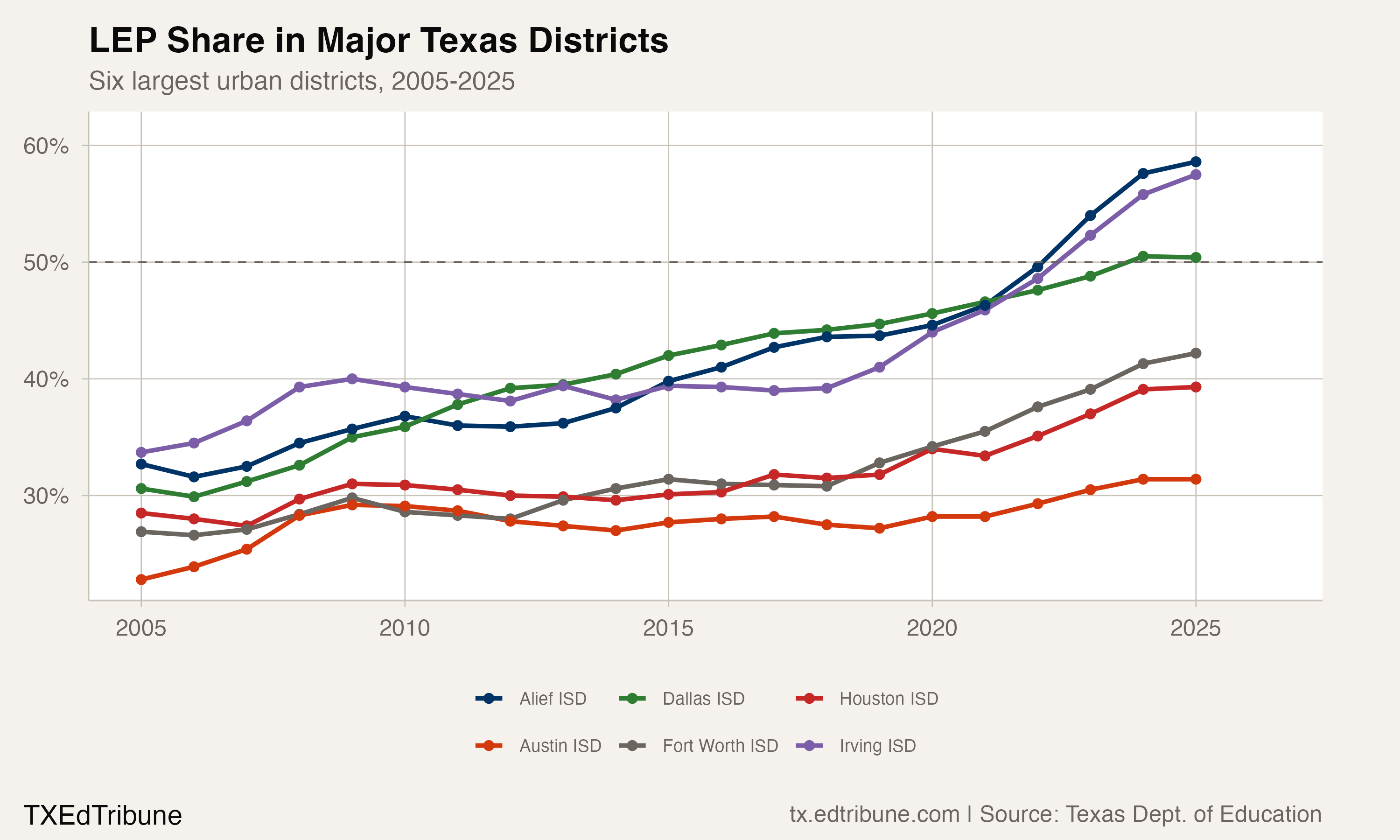 LEP Share in Major Texas Districts