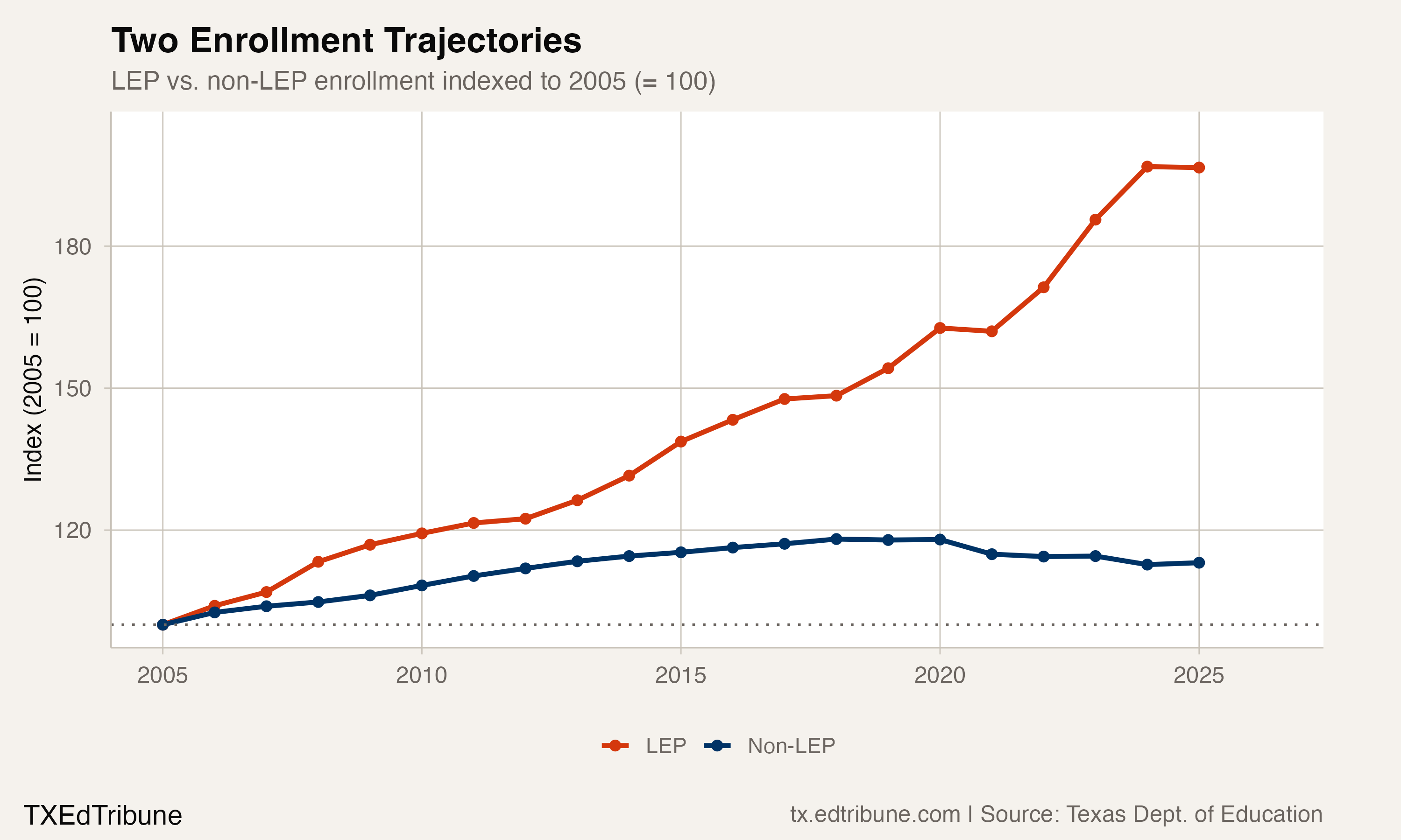 Two Enrollment Trajectories