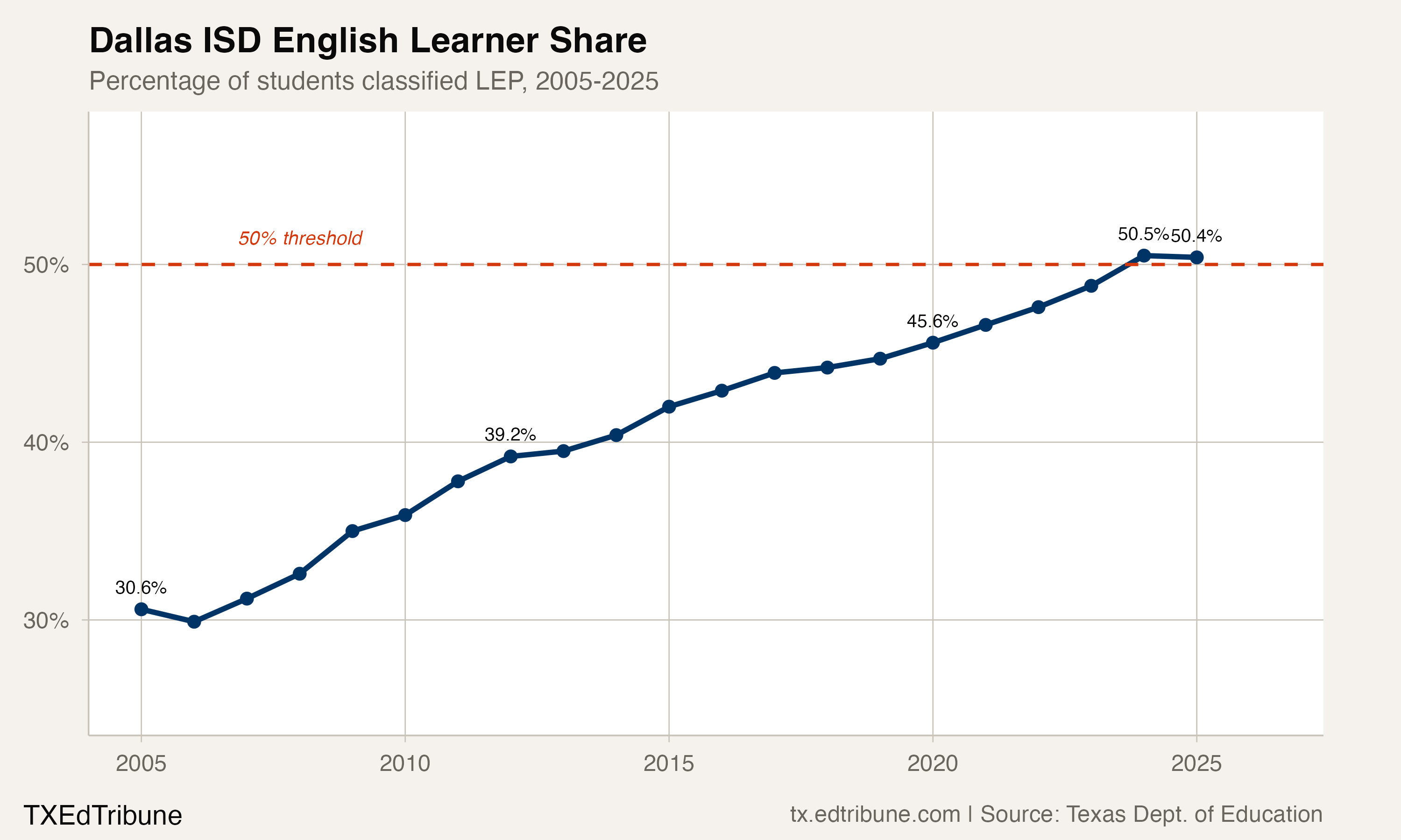 Dallas ISD English Learner Share