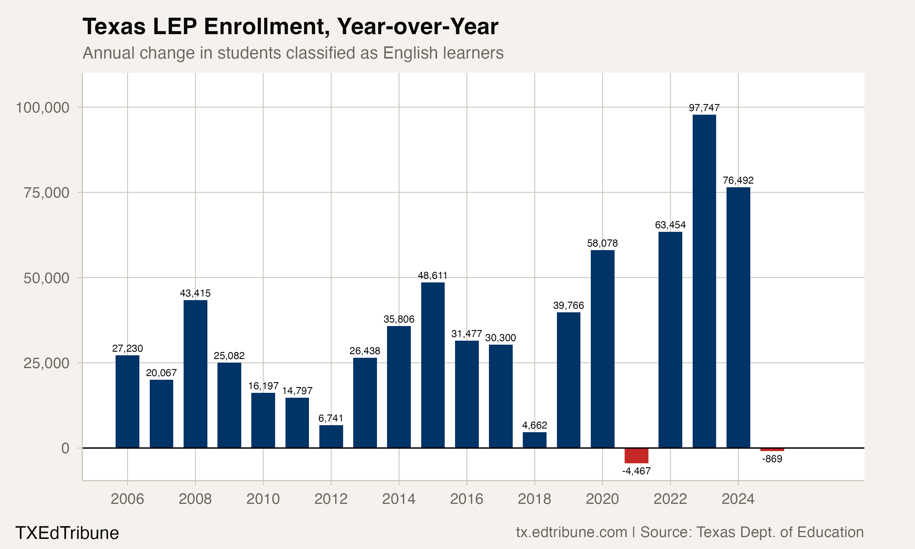Texas LEP Enrollment, Year-over-Year
