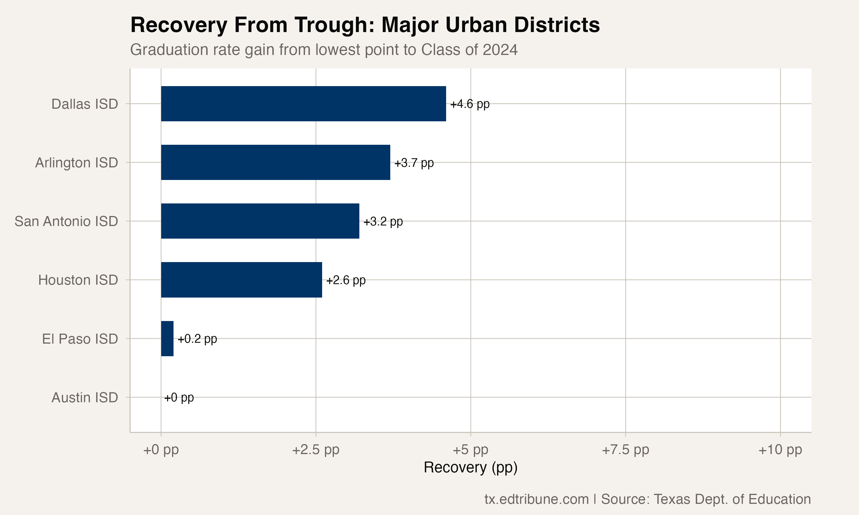 Urban District Recovery Comparison