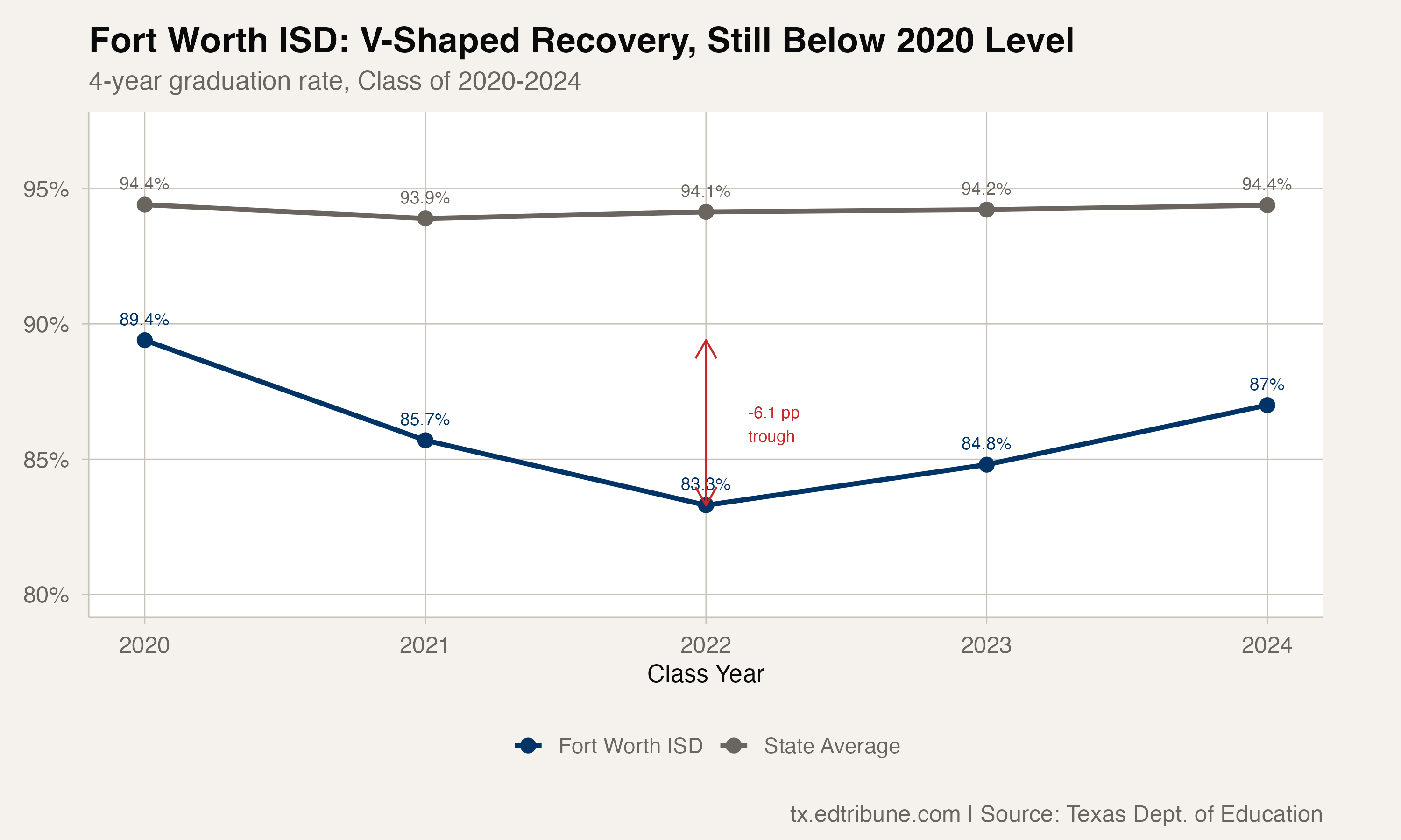Fort Worth ISD's V-Shaped Recovery: From 81.0% Trough to 82.6%, but Still Below Pre-COVID Level