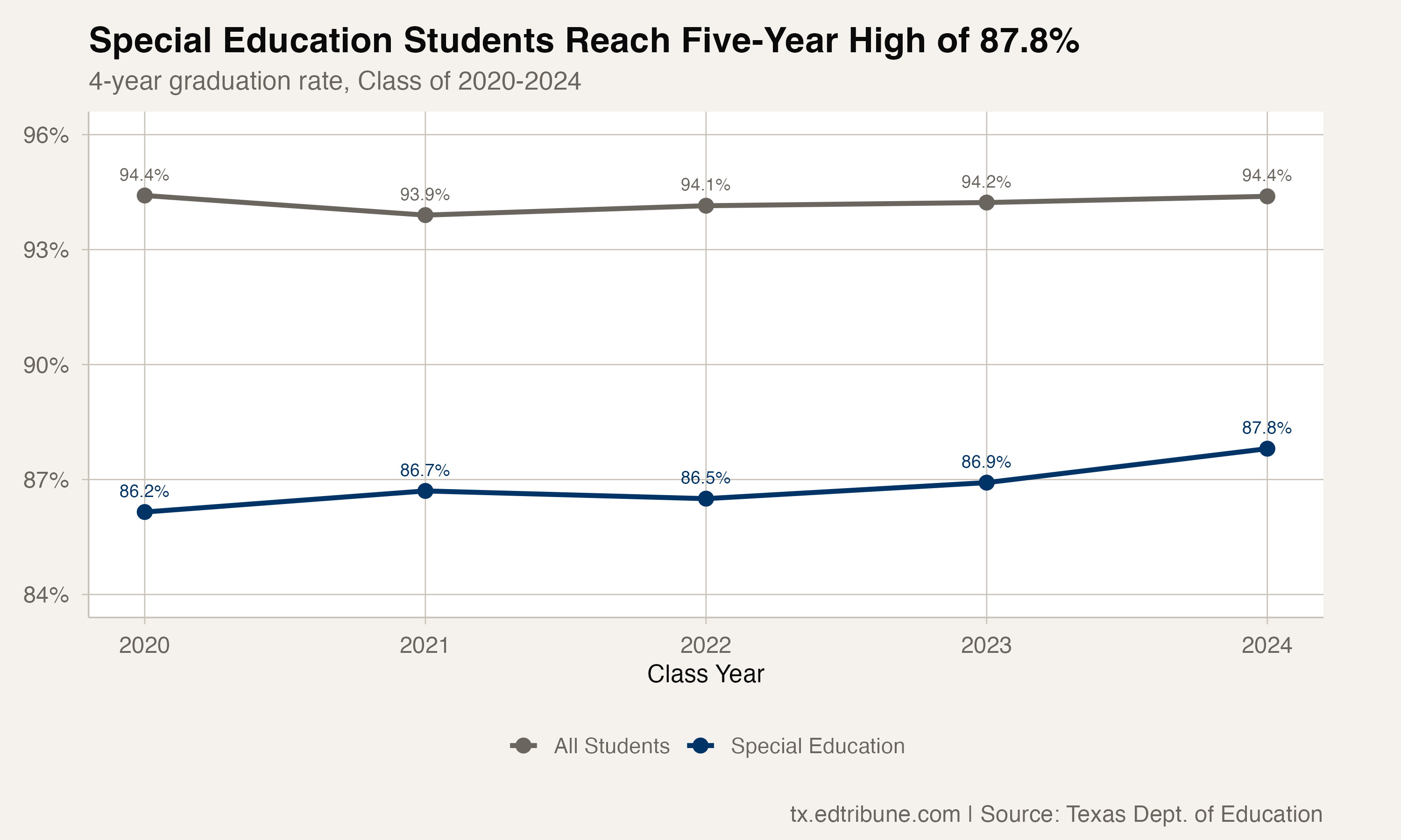 Special Education Trend