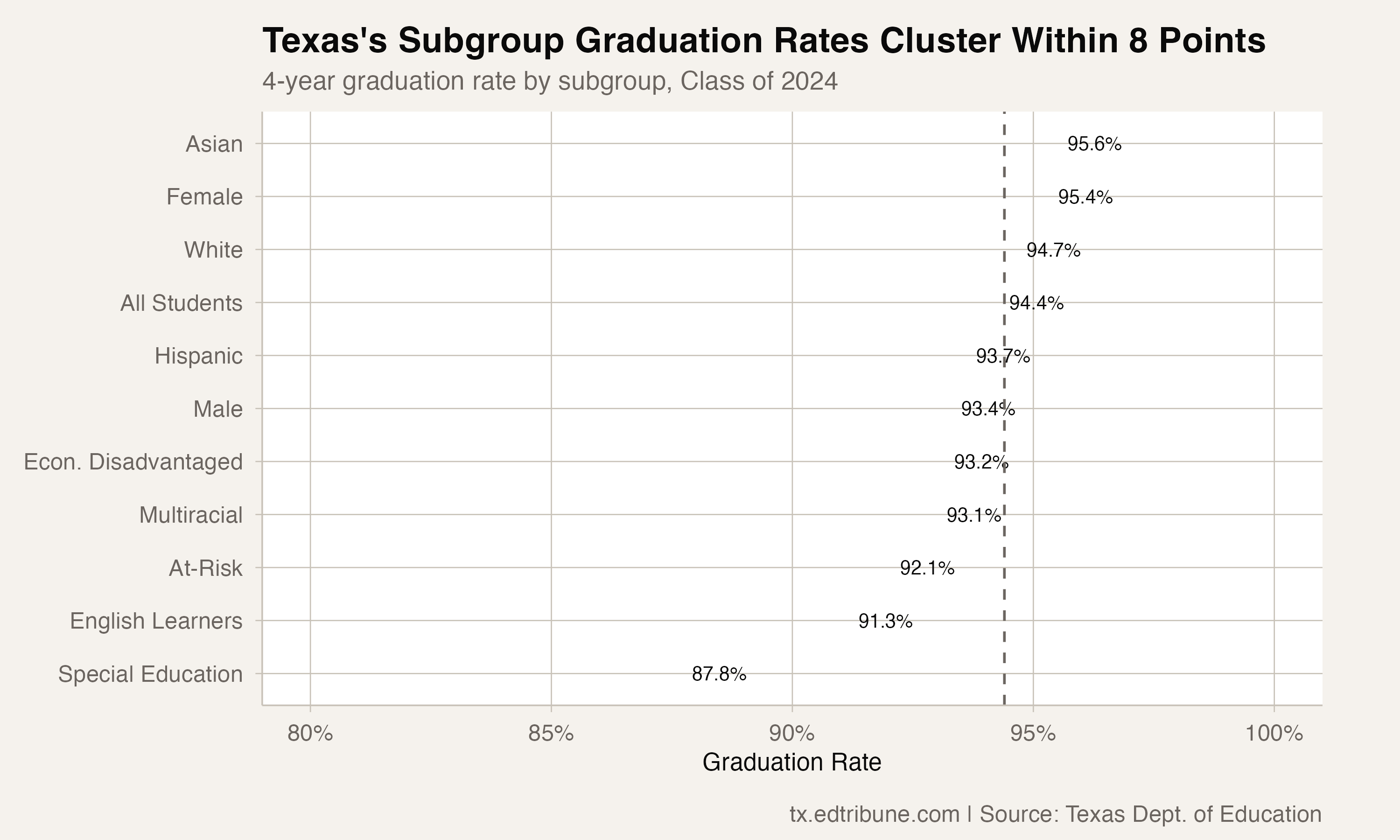 All Subgroup Rates