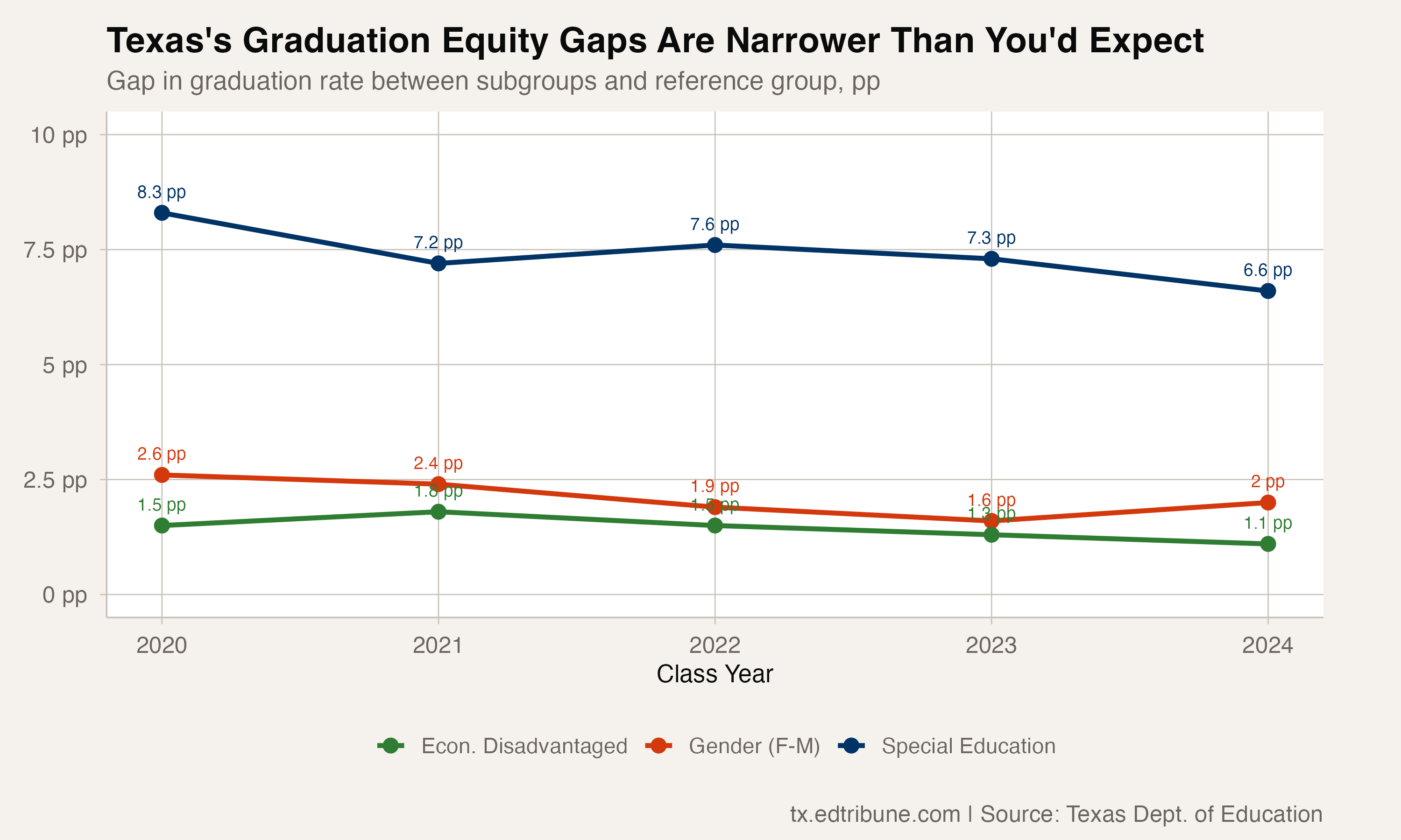 Texas Graduation Equity Gaps Cluster Within Eight Points