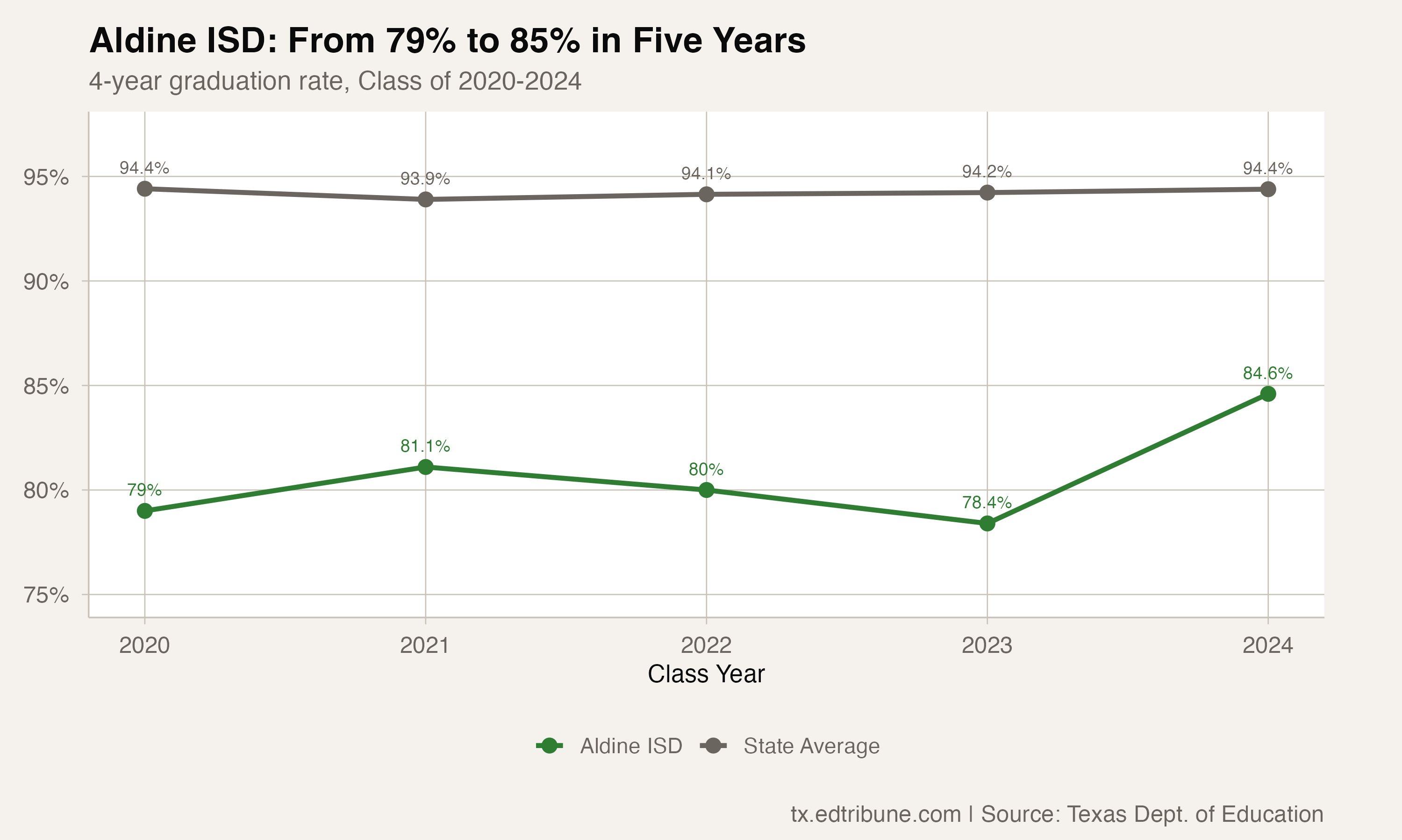 Aldine's Surge and Donna's Streak: Two Texas Districts Show What Turnaround Looks Like