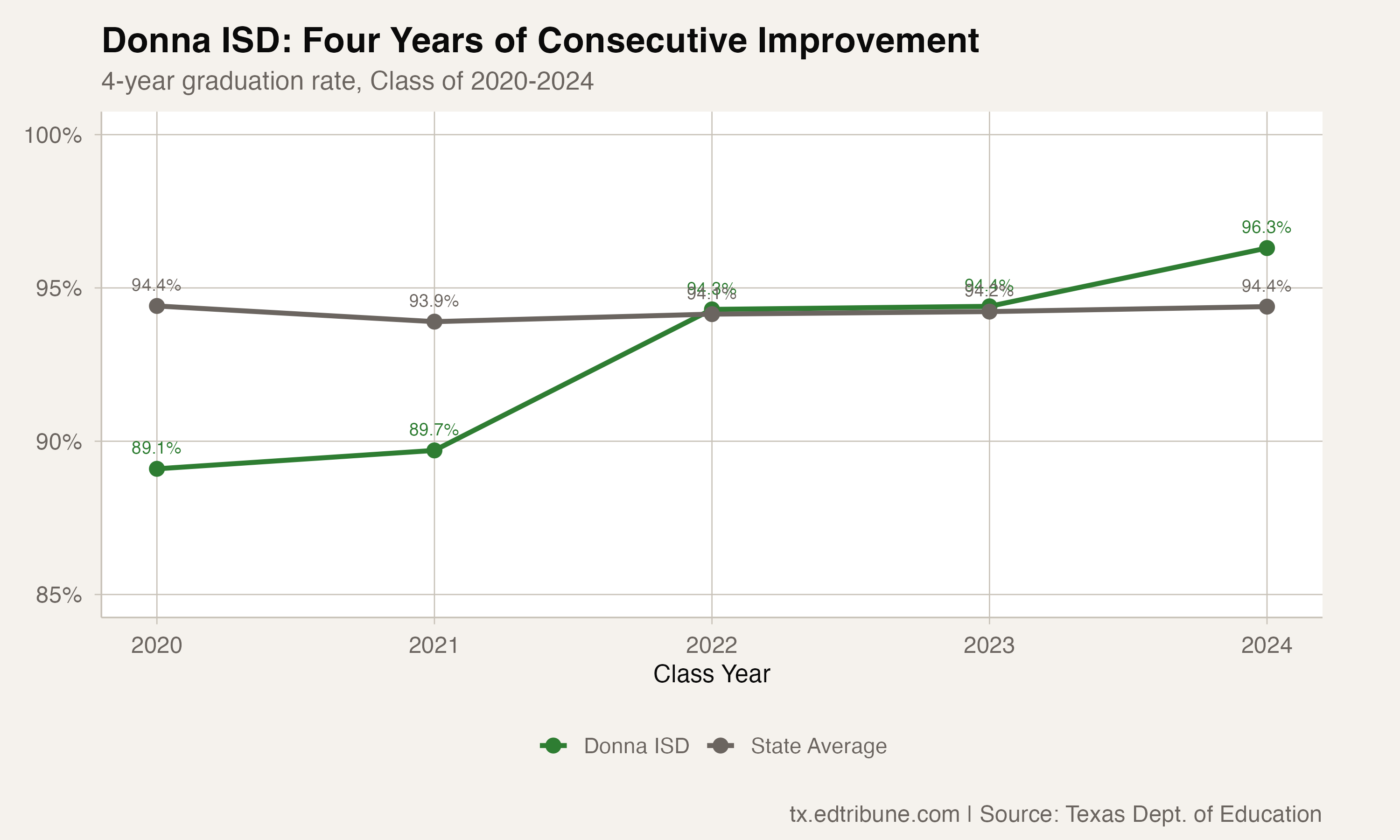 Donna ISD Trend