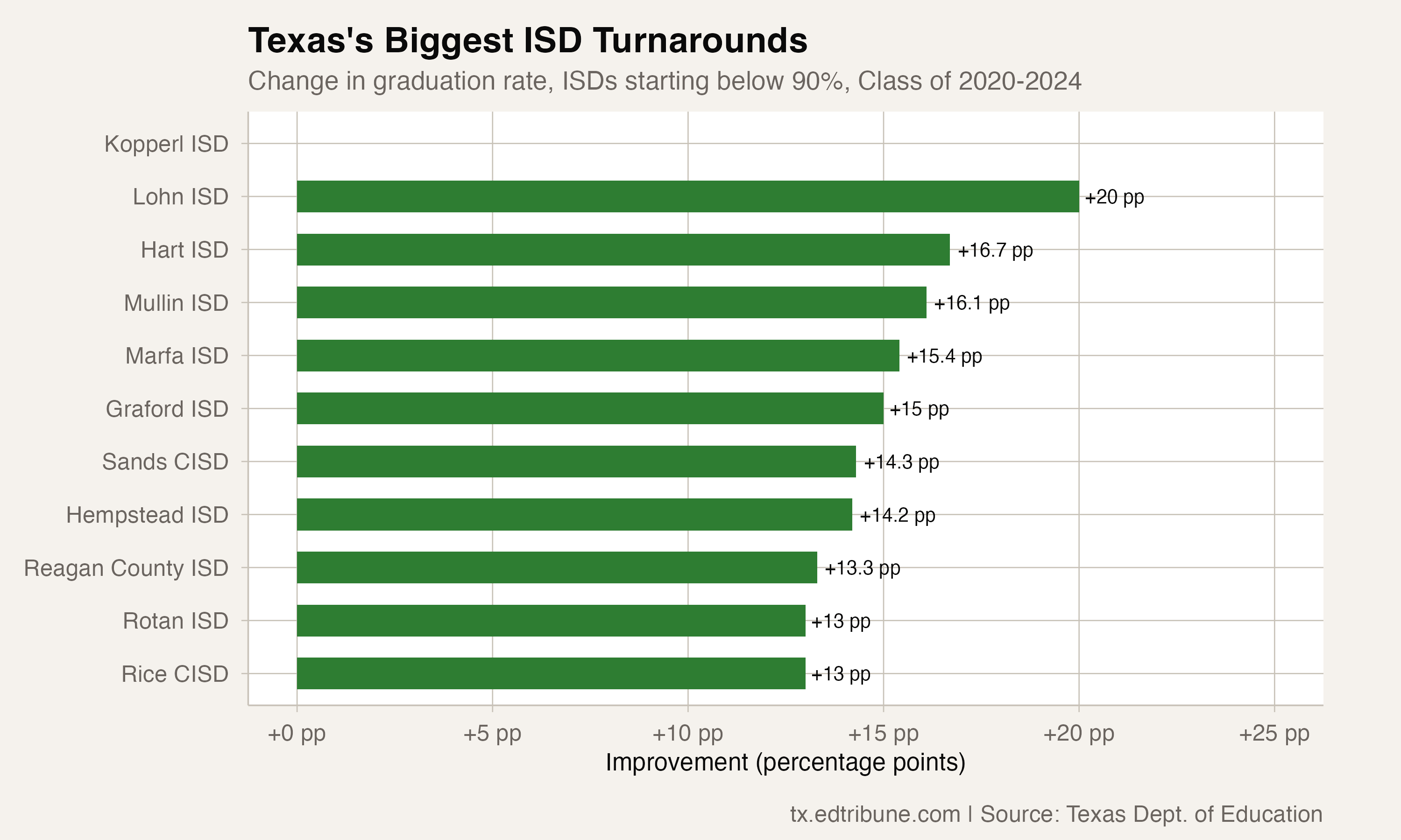 Top ISD Turnarounds