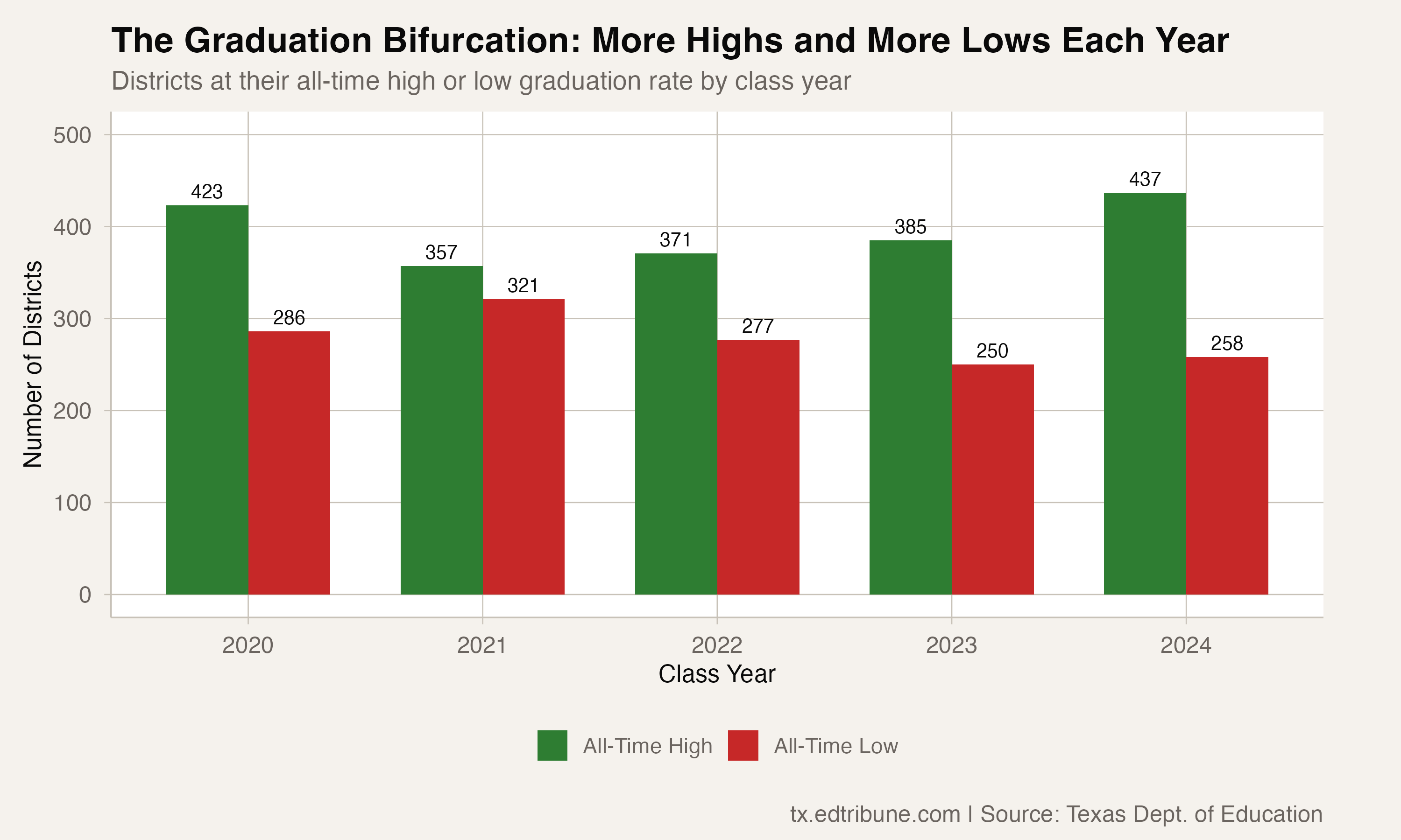 437 Districts Hit All-Time Highs While 260 Hit All-Time Lows: Texas's Growing Graduation Split