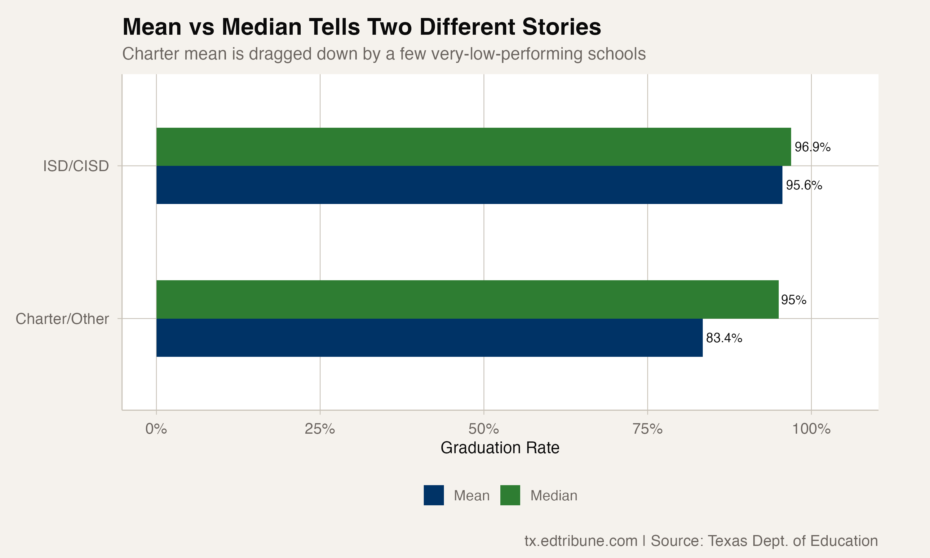 Mean vs Median Comparison