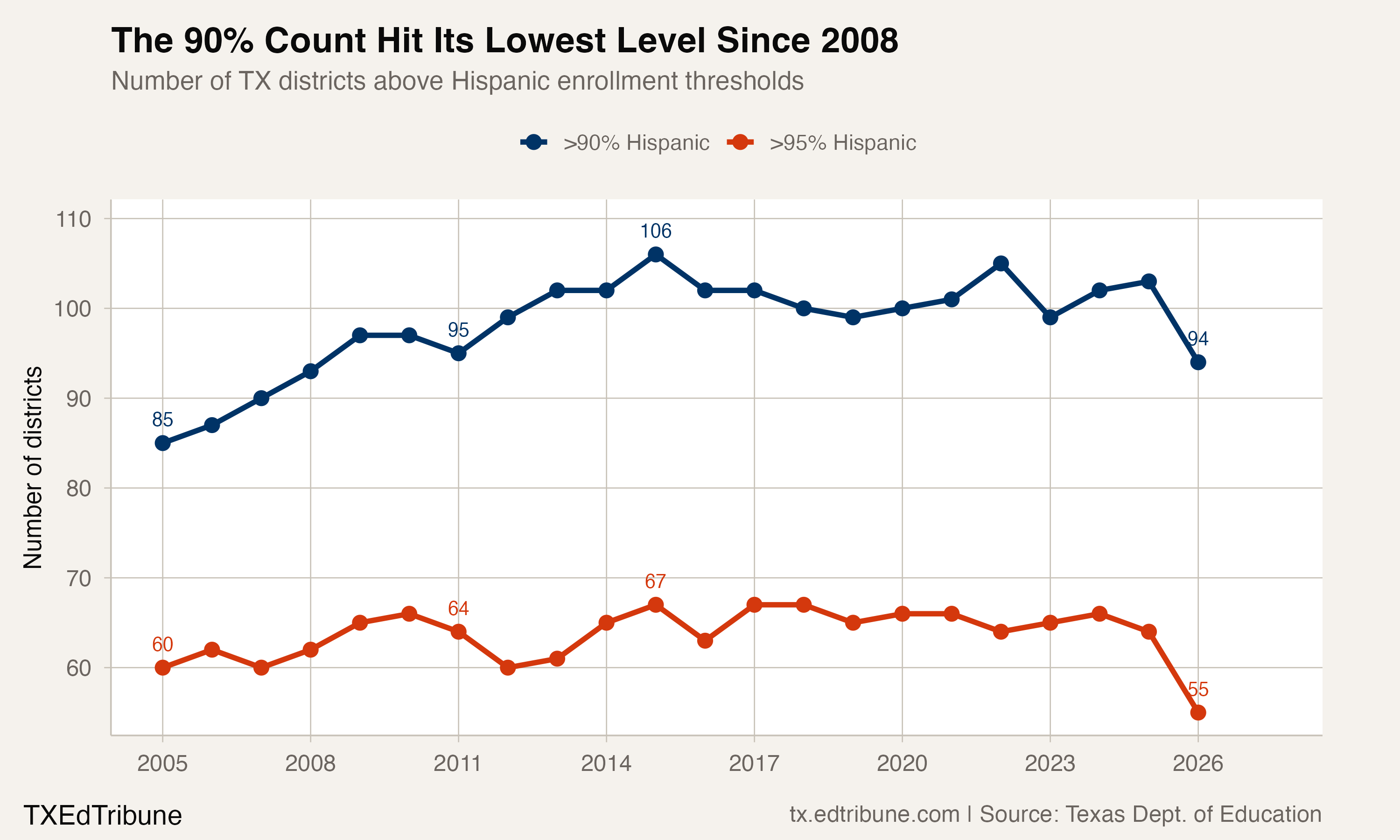 Districts above 90% threshold over time