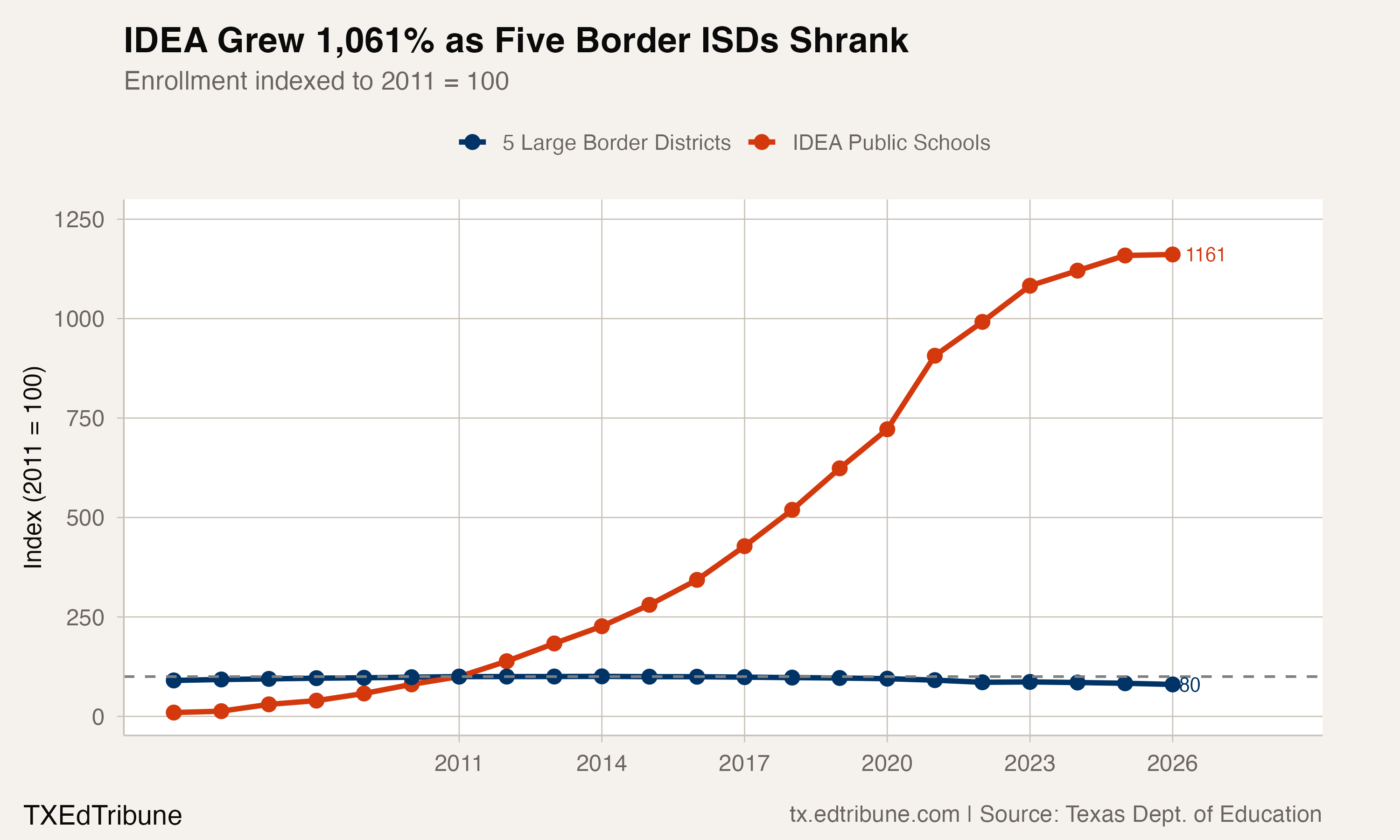 IDEA vs. five largest border districts