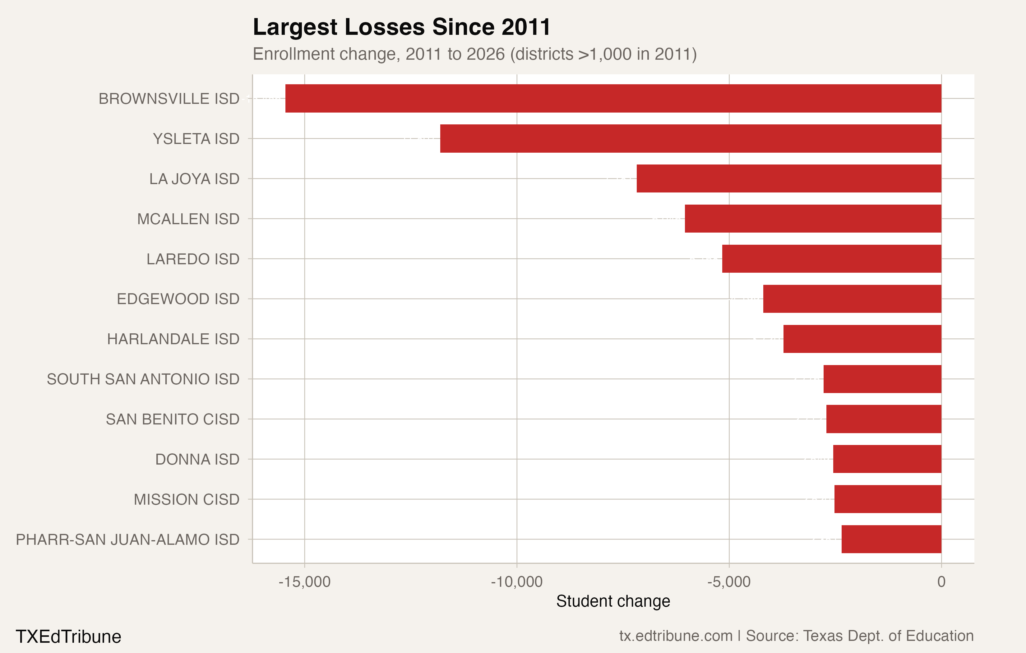 Largest enrollment losses since 2011