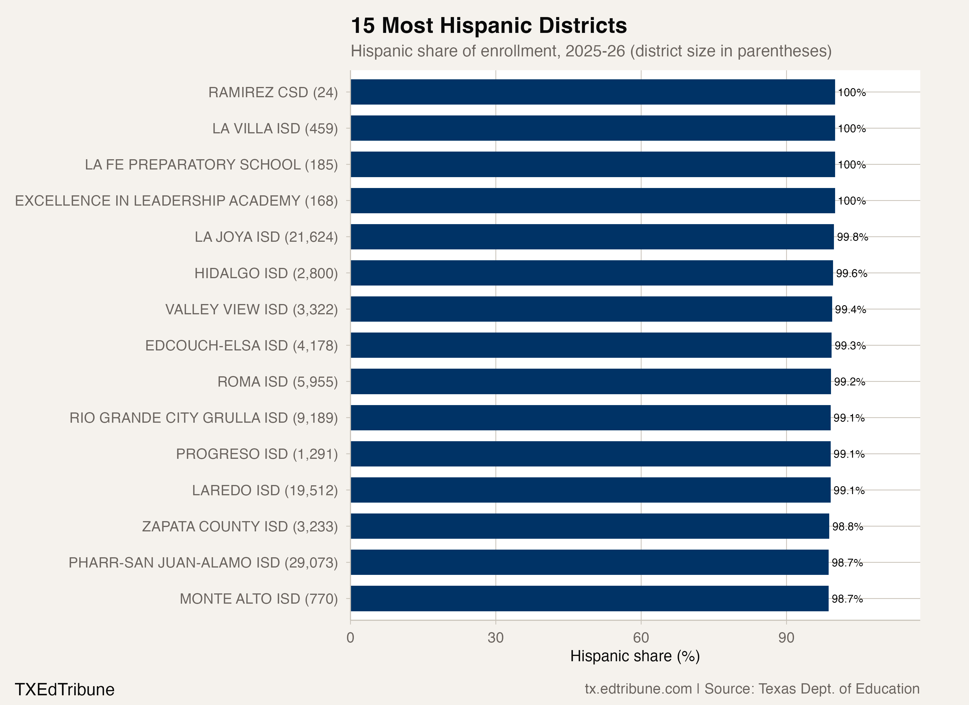 94 Texas Districts Are Over 90% Hispanic