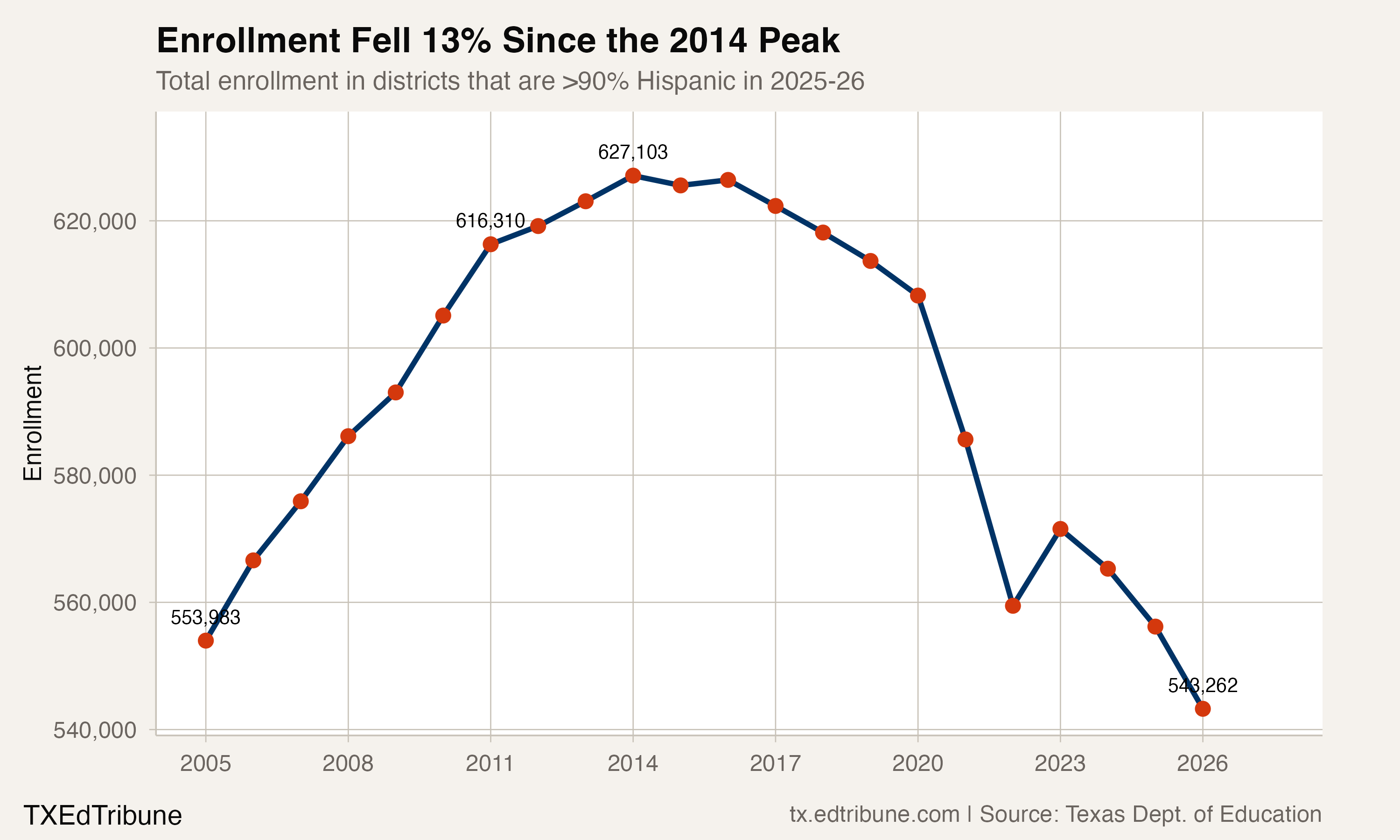 Enrollment trend in 94 districts