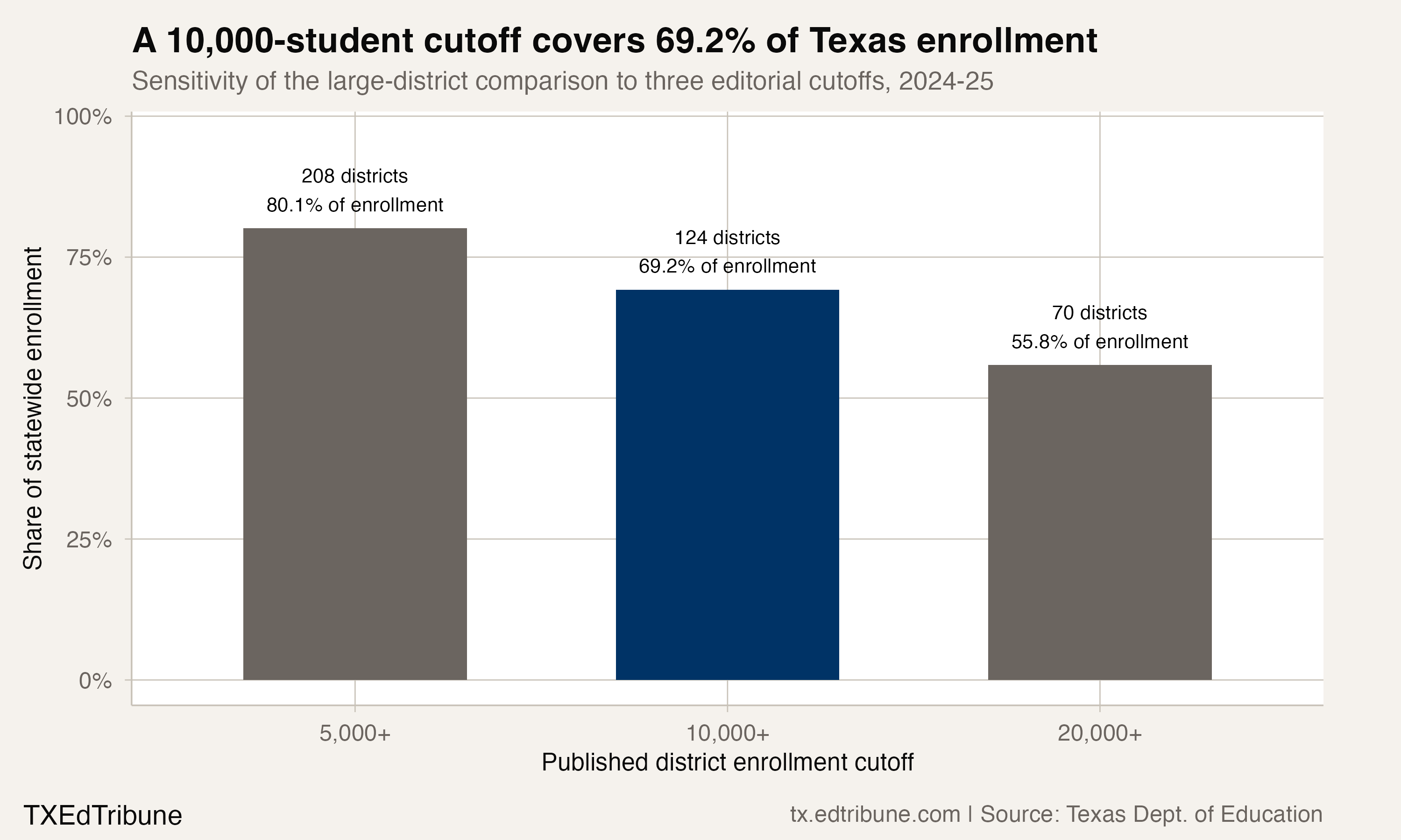 Sensitivity of the large-district comparison to enrollment cutoffs
