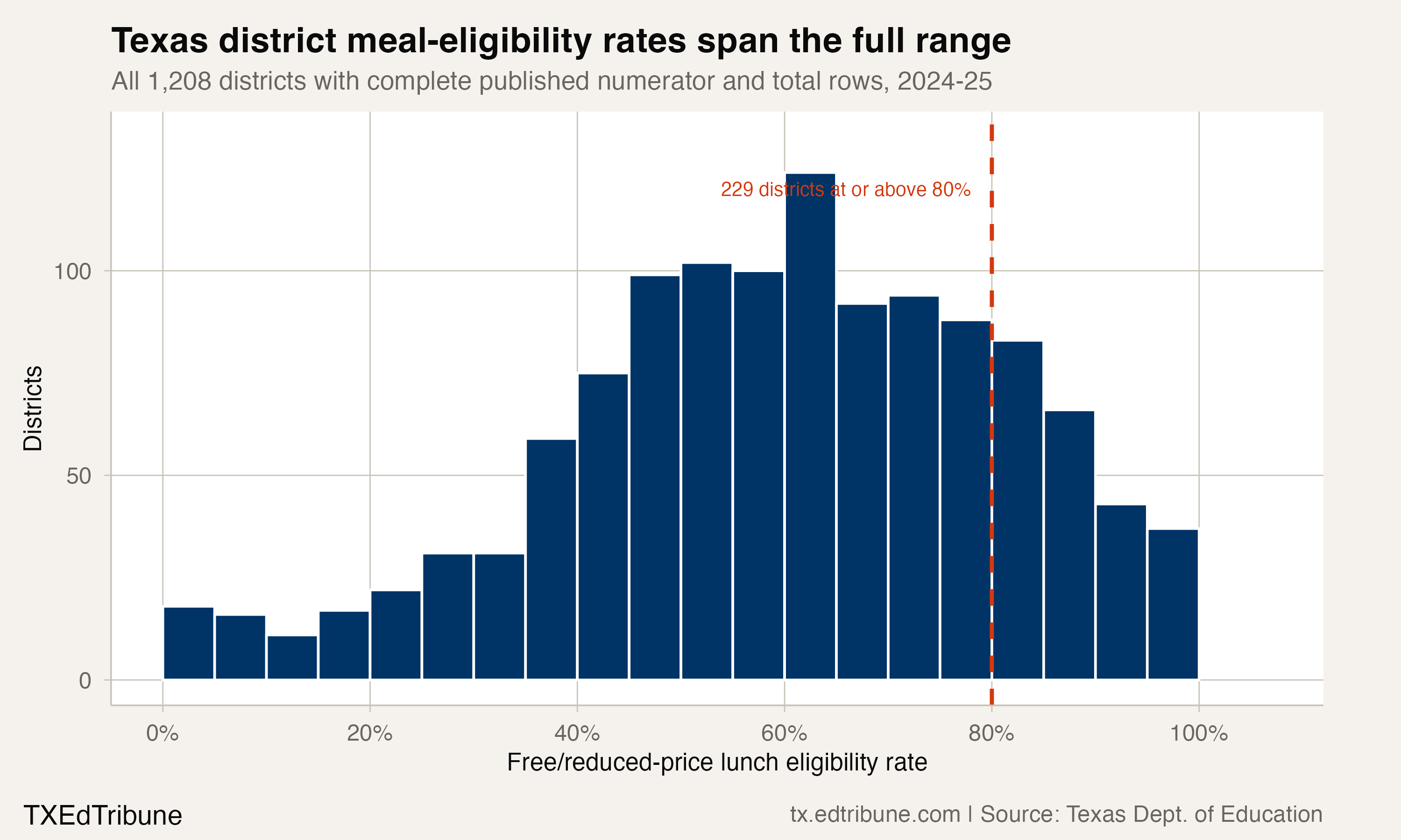 Distribution of Texas district free/reduced-price lunch eligibility rates, 2024-25