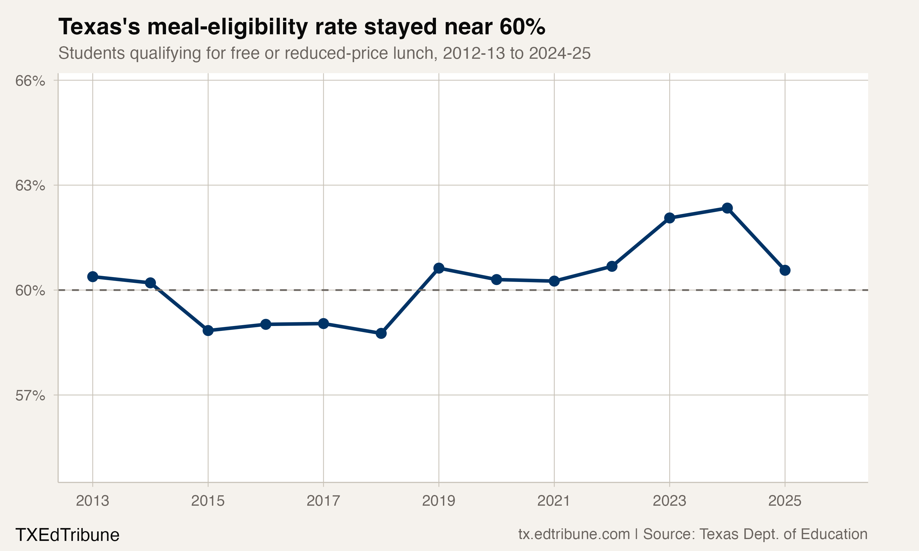 Texas free/reduced-price lunch eligibility rate, 2012-13 to 2024-25