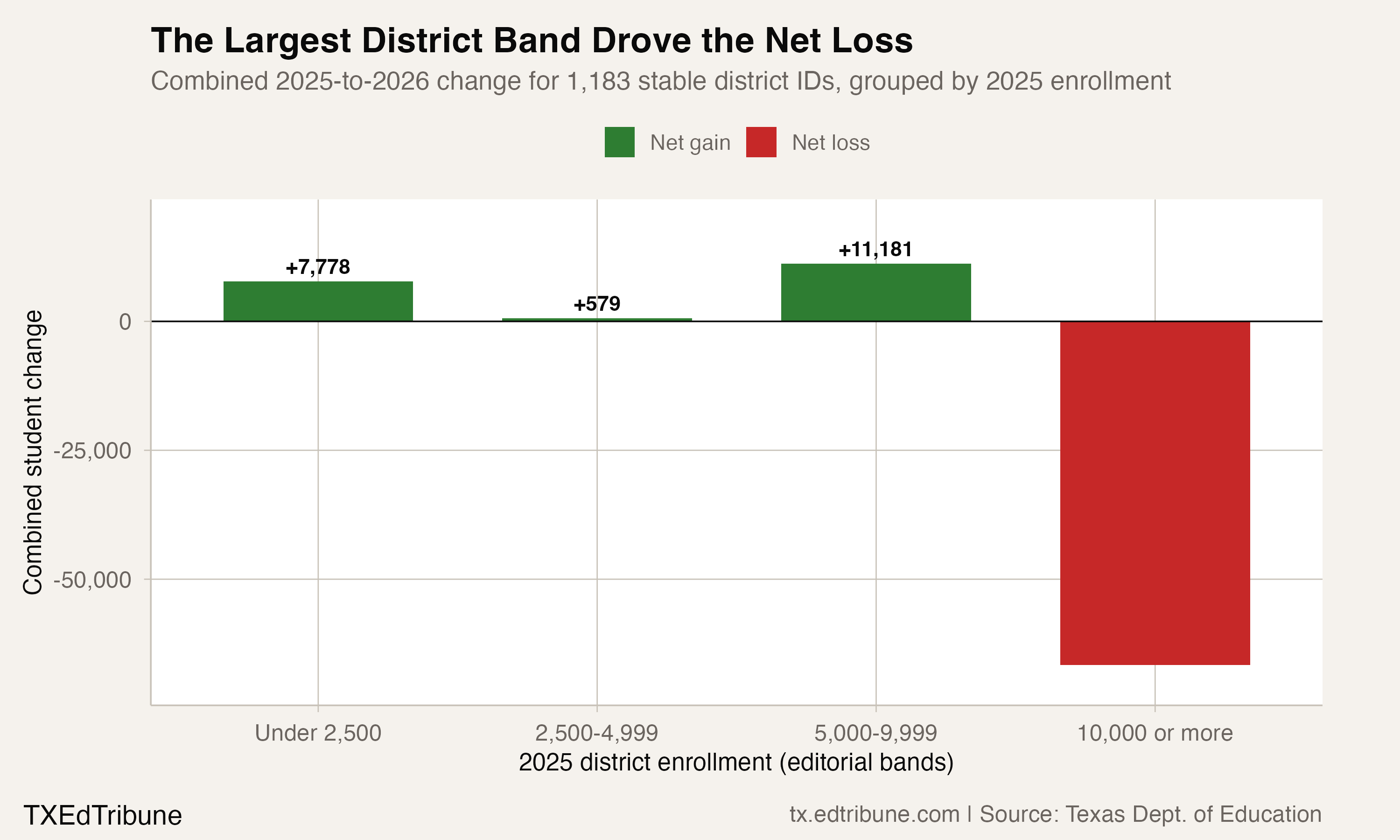 Net enrollment change by district size band