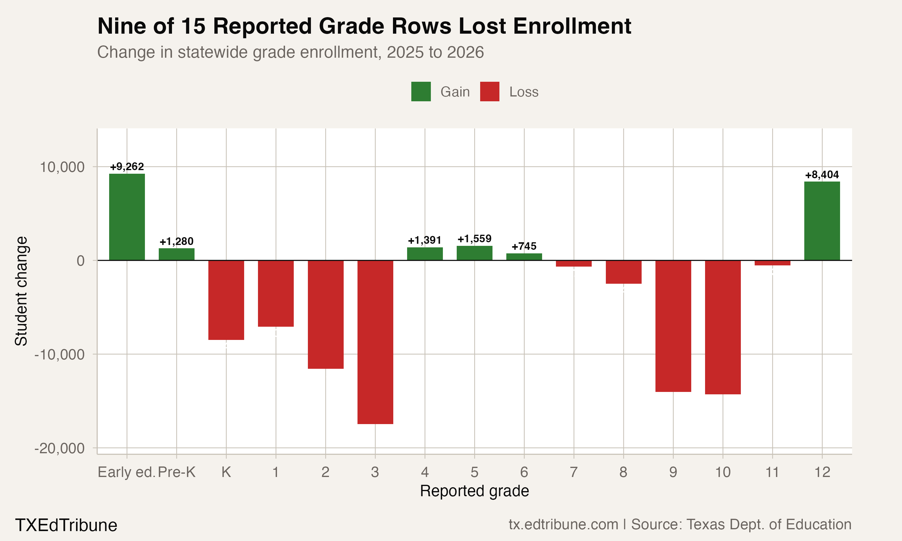 Enrollment change by reported grade