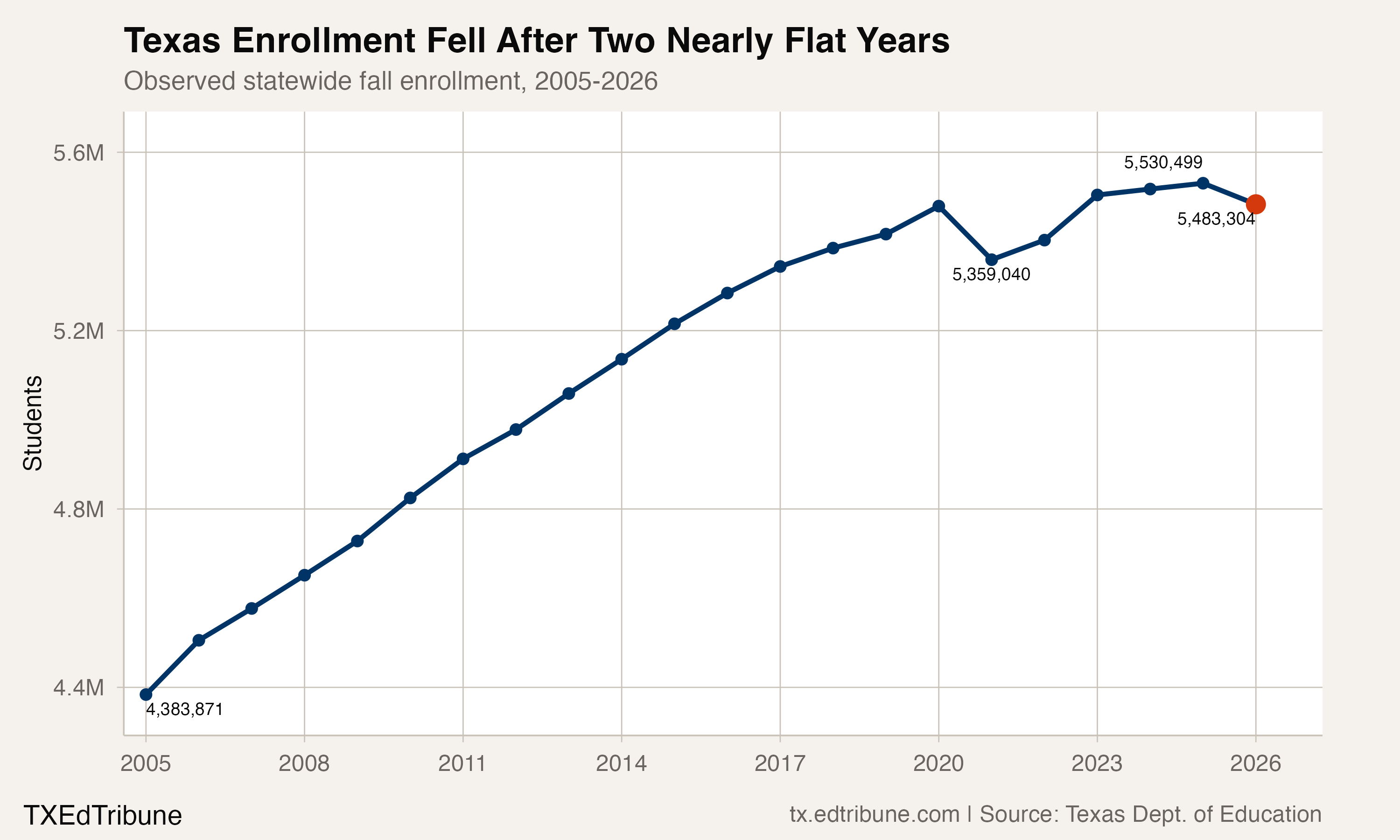 Texas statewide enrollment, 2005-2026