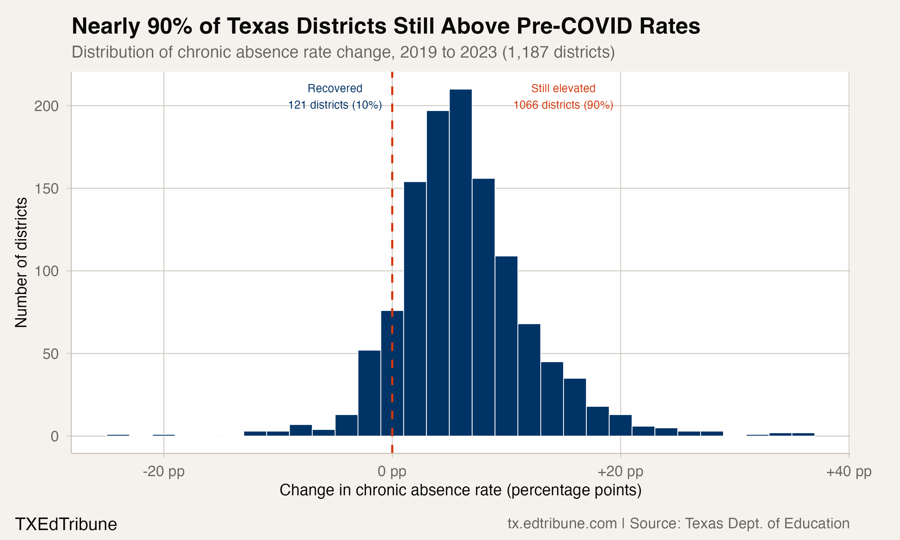 Most Texas district-level systems remained above their 2019 chronic absenteeism rate.