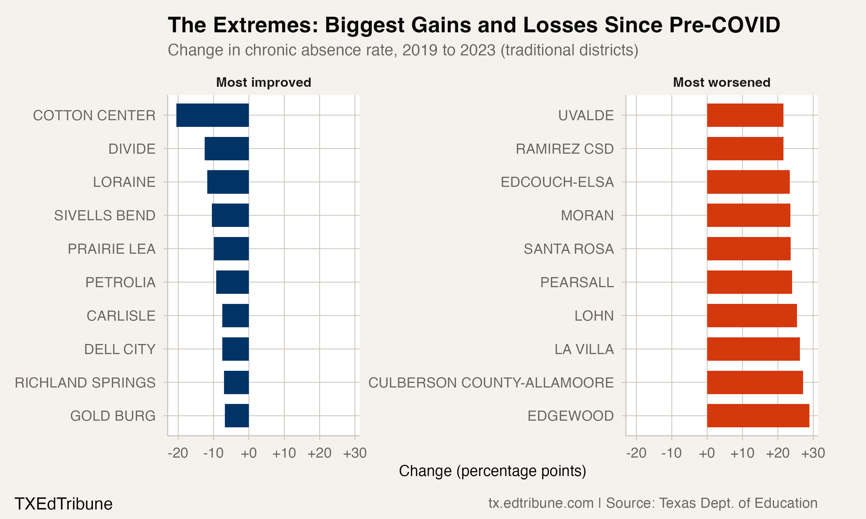 The largest improvements and deteriorations varied widely across systems.