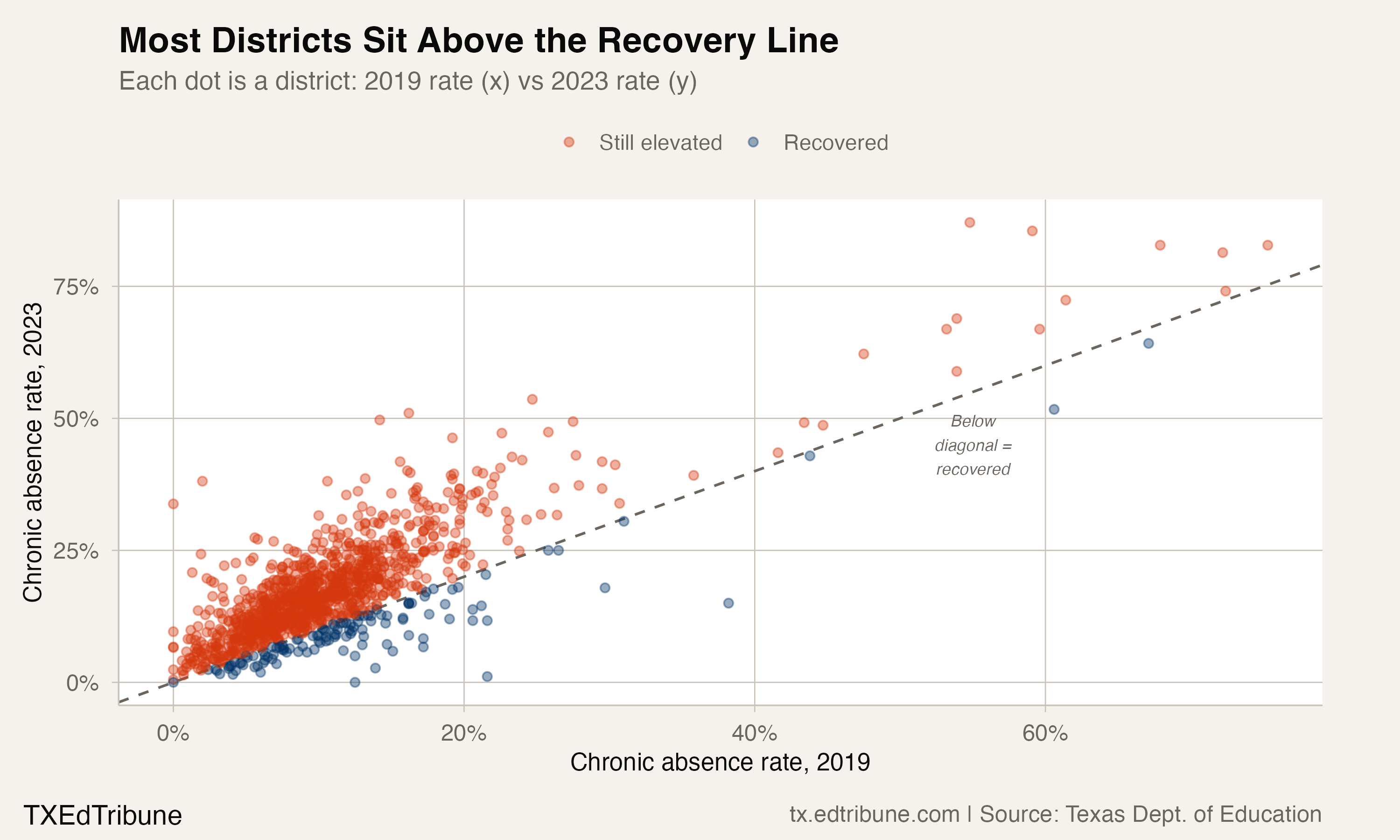 89.8% of Texas Districts Remained Above Their 2019 Absence Rate