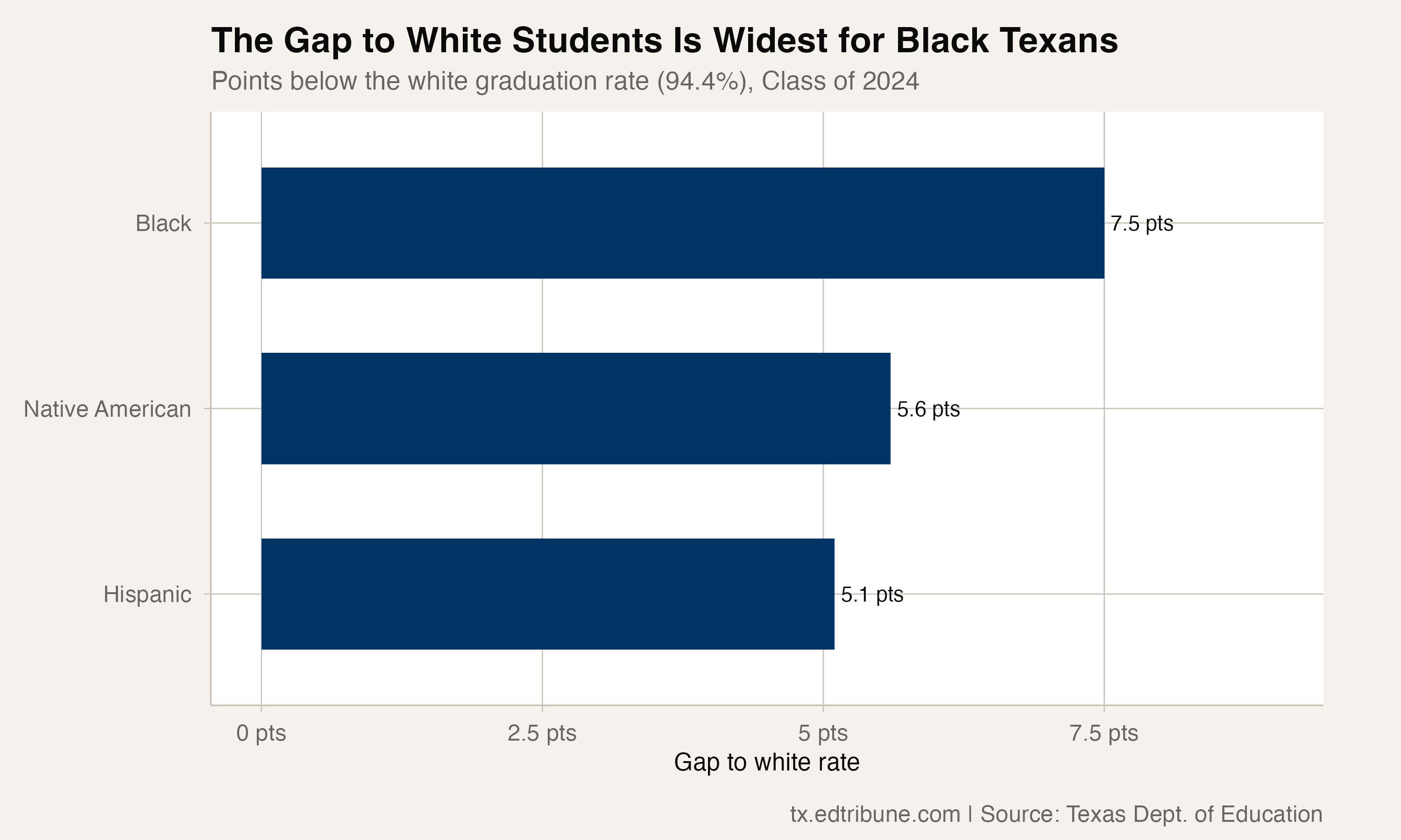 Graduation gaps to the white rate, 2024
