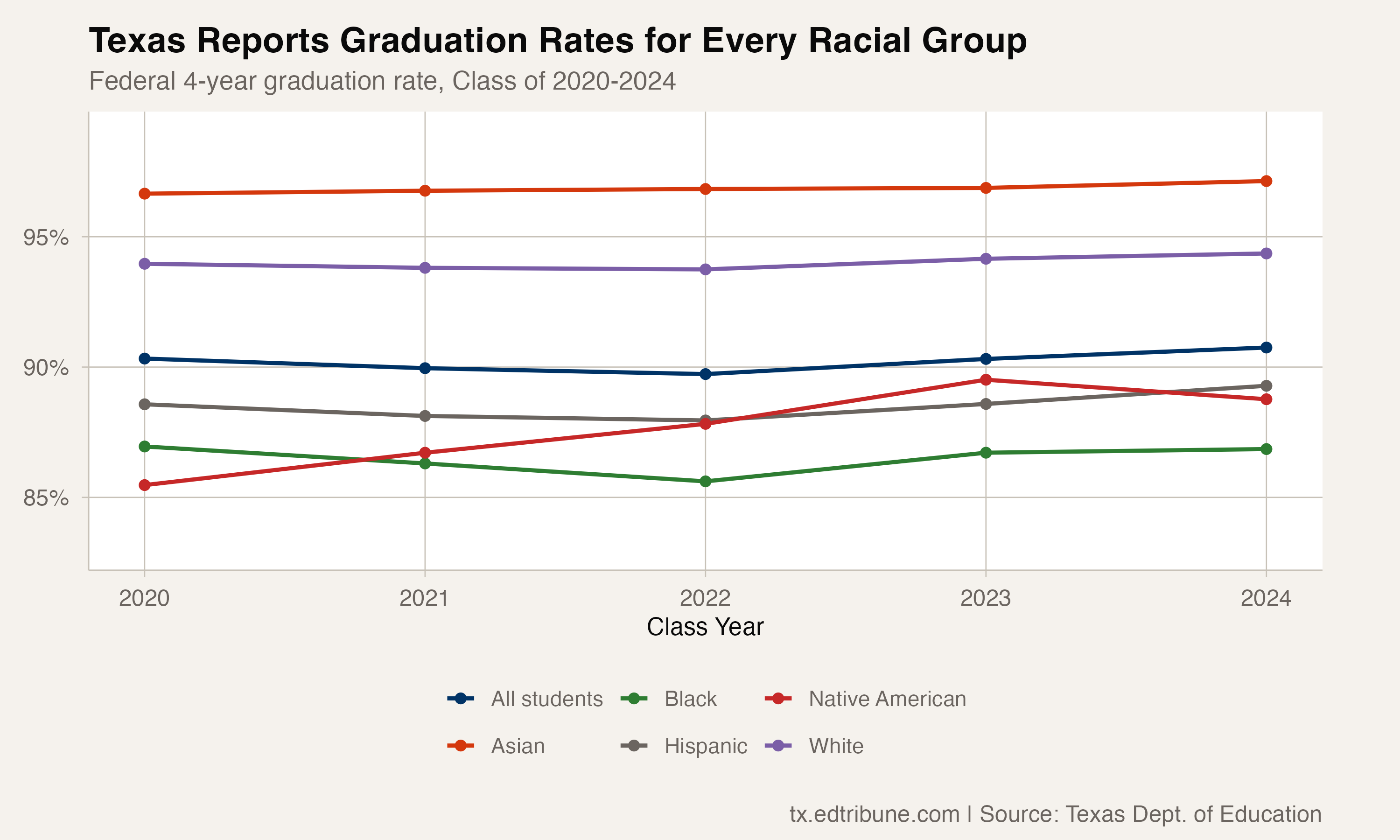 Graduation rate by race, 2020-2024