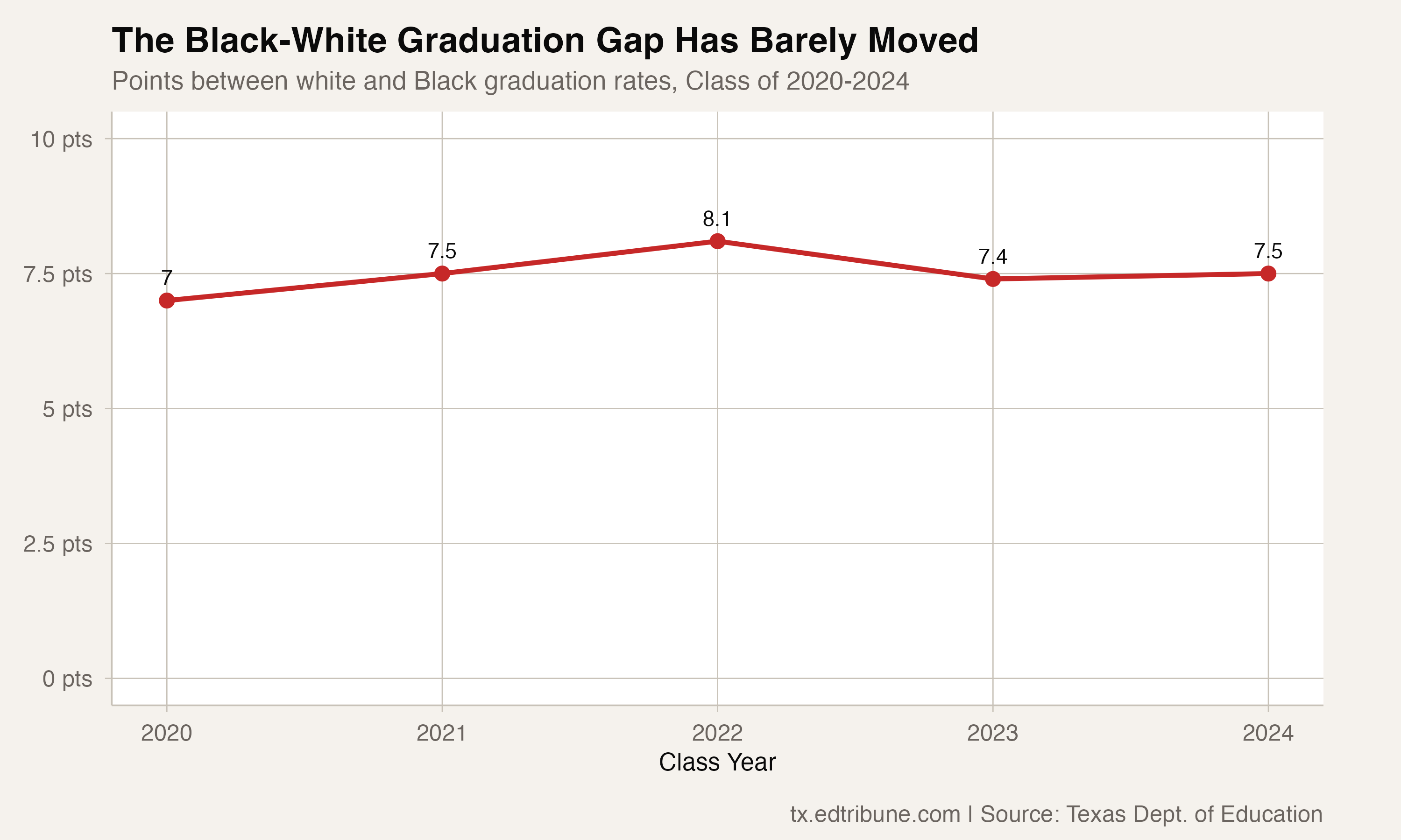 Texas Reports Graduation Rates for Every Racial Group. The Black-White Gap Has Barely Moved.